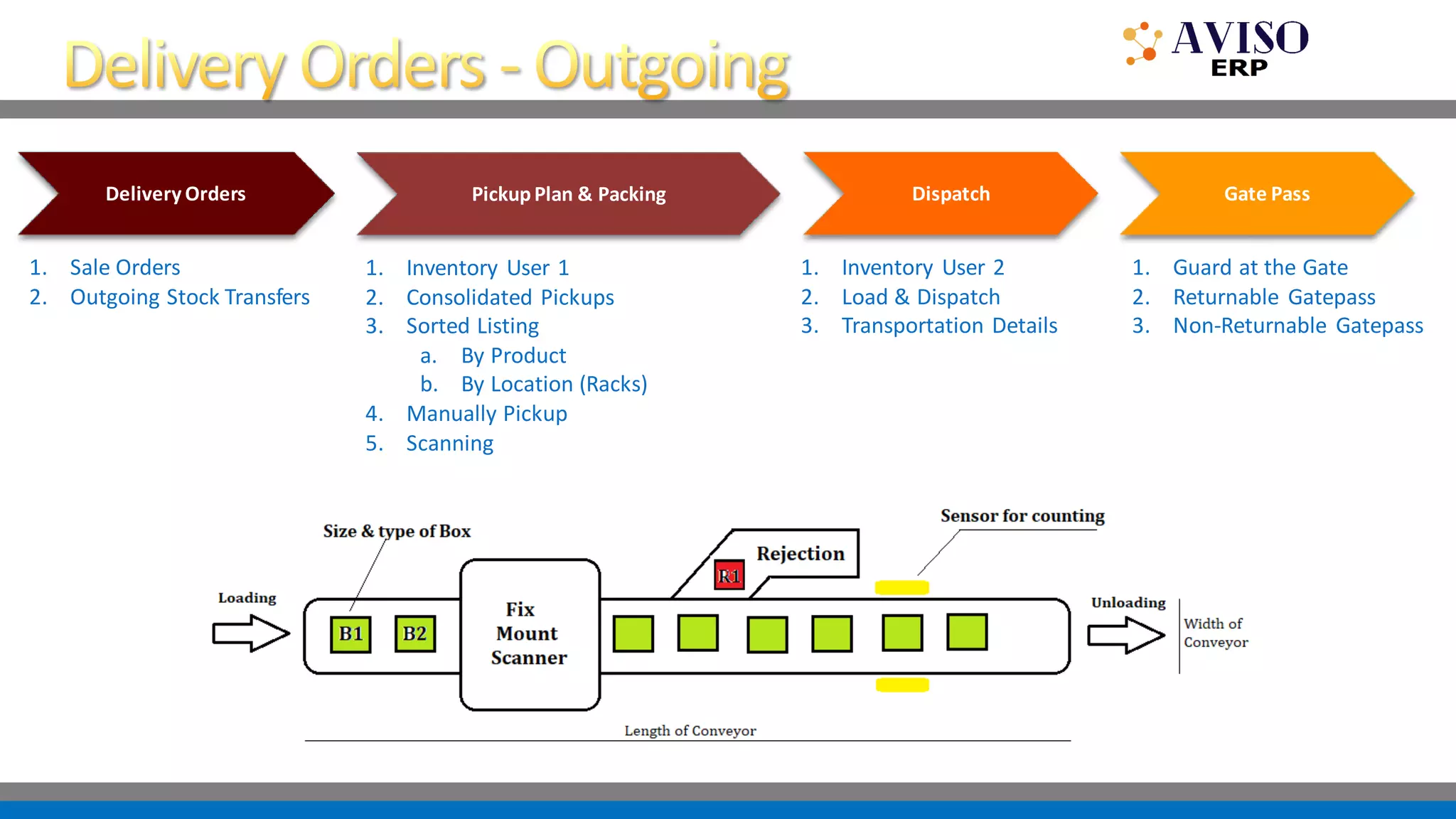 Delivery Orders
1. Sale Orders
2. Outgoing Stock Transfers
1. Inventory User 1
2. Consolidated Pickups
3. Sorted Listing
a. By Product
b. By Location (Racks)
4. Manually Pickup
5. Scanning
PickupPlan & Packing Dispatch
1. Inventory User 2
2. Load & Dispatch
3. Transportation Details
Gate Pass
1. Guard at the Gate
2. Returnable Gatepass
3. Non-Returnable Gatepass
 