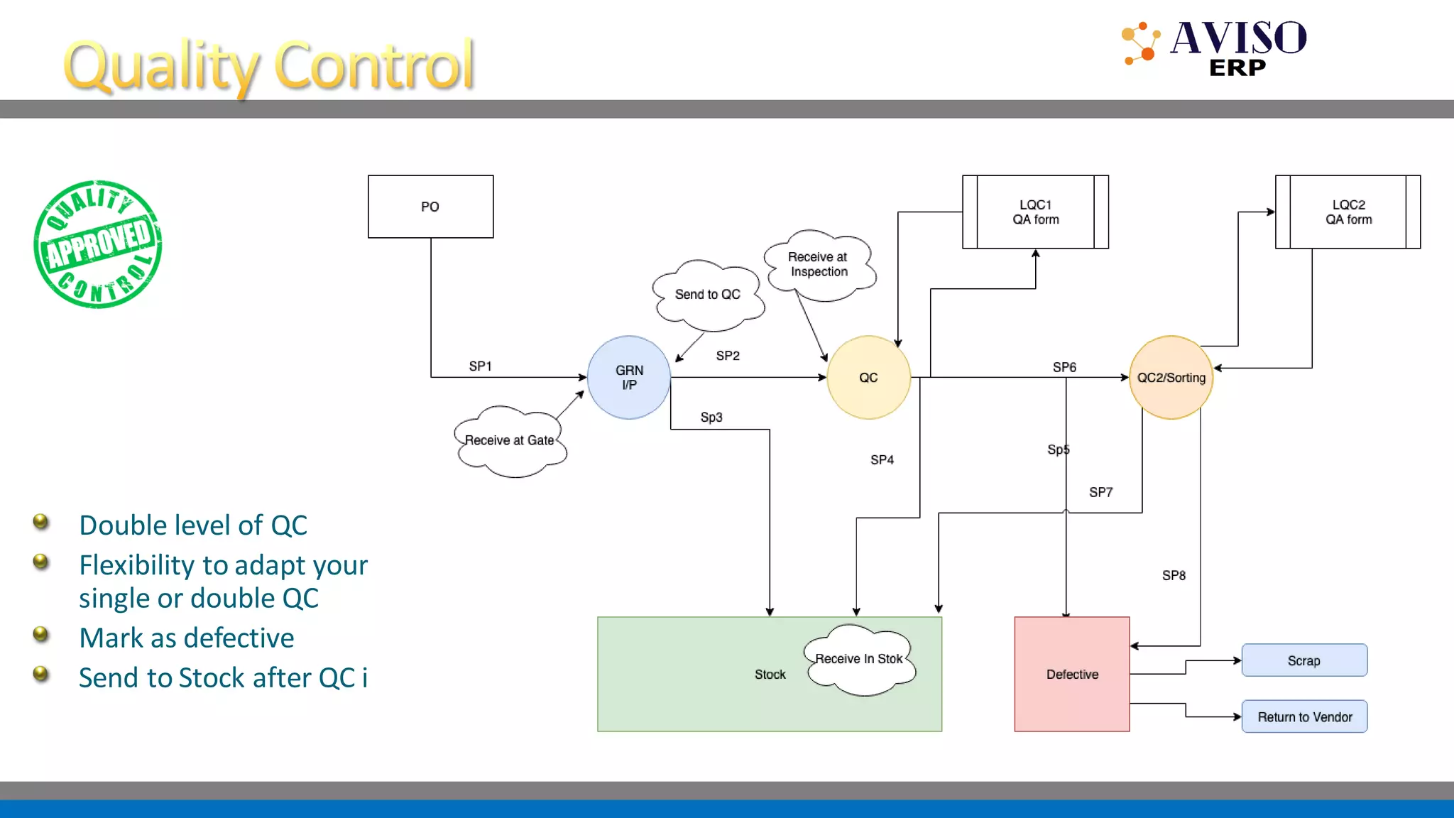 Double level of QC
Flexibility to adapt your process of
single or double QC
Mark as defective
Send to Stock after QC is done
 