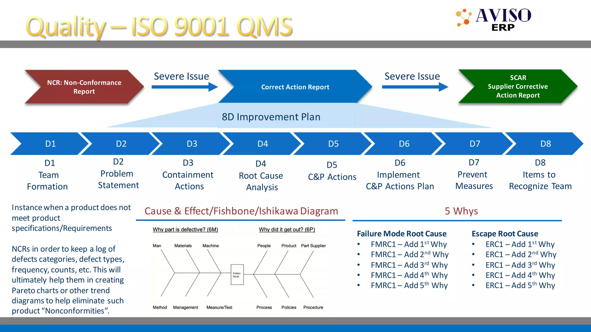 NCR: Non-Conformance
Report
Correct Action Report
Instancewhen a productdoes not
meet product
specifications/Requirements
NCRs in order to keep a log of
defects categories, defect types,
frequency, counts, etc. This will
ultimately help them in creating
Pareto charts or other trend
diagrams to help eliminate such
product“Nonconformities”.
Severe Issue
D1
Team
Formation
D2
Problem
Statement
D3
Containment
Actions
D4
Root Cause
Analysis
D5
C&P Actions
D6
Implement
C&P Actions Plan
D7
Prevent
Measures
D8
Items to
Recognize Team
D1 D2 D3 D4 D5 D6 D7 D8
SCAR
Supplier Corrective
Action Report
Severe Issue
• 8D Improvement Plan
Failure Mode Root Cause
• FMRC1 – Add 1st Why
• FMRC1 – Add 2nd Why
• FMRC1 – Add 3rd Why
• FMRC1 – Add 4th
Why
• FMRC1 – Add 5th
Why
Escape Root Cause
• ERC1 – Add 1st Why
• ERC1 – Add 2nd Why
• ERC1 – Add 3rd Why
• ERC1 – Add 4th
Why
• ERC1 – Add 5th
Why
5 Whys
Cause & Effect/Fishbone/IshikawaDiagram
 