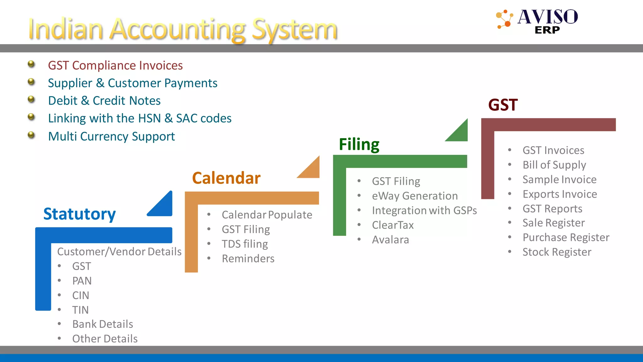 GST Compliance Invoices
Supplier & Customer Payments
Debit & Credit Notes
Linking with the HSN & SAC codes
Multi Currency Support
Statutory a
Customer/VendorDetails
• GST
• PAN
• CIN
• TIN
• Bank Details
• Other Details
• GST Filing
• eWay Generation
• Integrationwith GSPs
• ClearTax
• Avalara
• GST Invoices
• Bill of Supply
• Sample Invoice
• Exports Invoice
• GST Reports
• Sale Register
• Purchase Register
• Stock Register
• CalendarPopulate
• GST Filing
• TDS filing
• Reminders
Calendar
Filing
GST
 