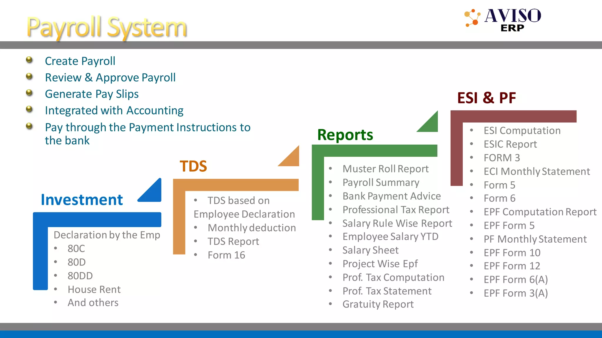 Create Payroll
Review & Approve Payroll
Generate Pay Slips
Integrated with Accounting
Pay through the Payment Instructions to
the bank
Investment a
Declarationby the Emp
• 80C
• 80D
• 80DD
• House Rent
• And others
• ESI Computation
• ESIC Report
• FORM 3
• ECI MonthlyStatement
• Form 5
• Form 6
• EPF ComputationReport
• EPF Form 5
• PF MonthlyStatement
• EPF Form 10
• EPF Form 12
• EPF Form 6(A)
• EPF Form 3(A)
• Muster RollReport
• Payroll Summary
• Bank Payment Advice
• Professional Tax Report
• Salary Rule Wise Report
• Employee Salary YTD
• Salary Sheet
• Project Wise Epf
• Prof. Tax Computation
• Prof. Tax Statement
• Gratuity Report
• TDS based on
Employee Declaration
• Monthlydeduction
• TDS Report
• Form 16
TDS
Reports
ESI & PF
 