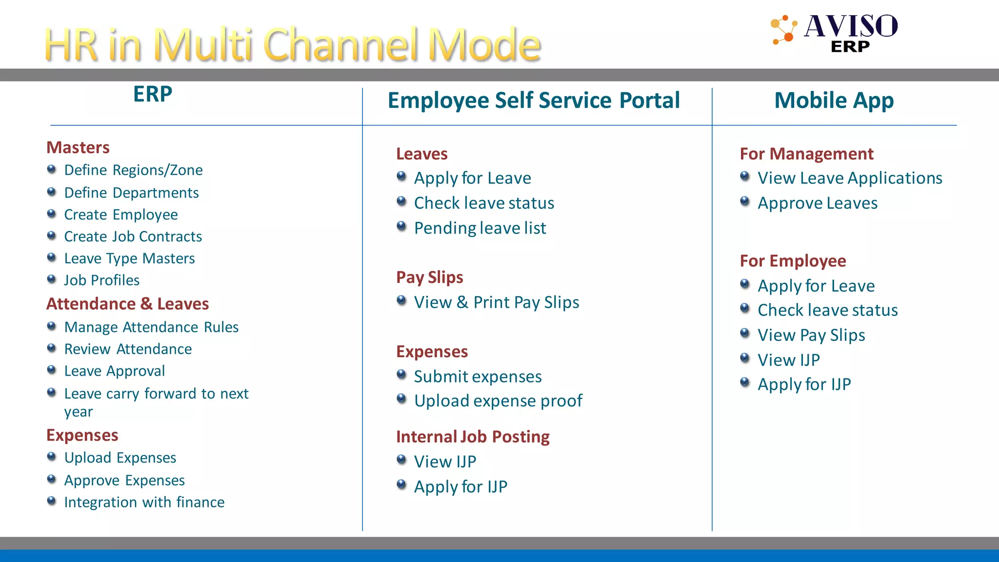 ERP
Masters
Define Regions/Zone
Define Departments
Create Employee
Create Job Contracts
Leave Type Masters
Job Profiles
Attendance & Leaves
Manage Attendance Rules
Review Attendance
Leave Approval
Leave carry forward to next
year
Expenses
Upload Expenses
Approve Expenses
Integration with finance
Employee Self Service Portal
Leaves
Apply for Leave
Check leave status
Pending leave list
Pay Slips
View & Print Pay Slips
Expenses
Submit expenses
Upload expense proof
Internal Job Posting
View IJP
Apply for IJP
Mobile App
For Management
View Leave Applications
Approve Leaves
For Employee
Apply for Leave
Check leave status
View Pay Slips
View IJP
Apply for IJP
 