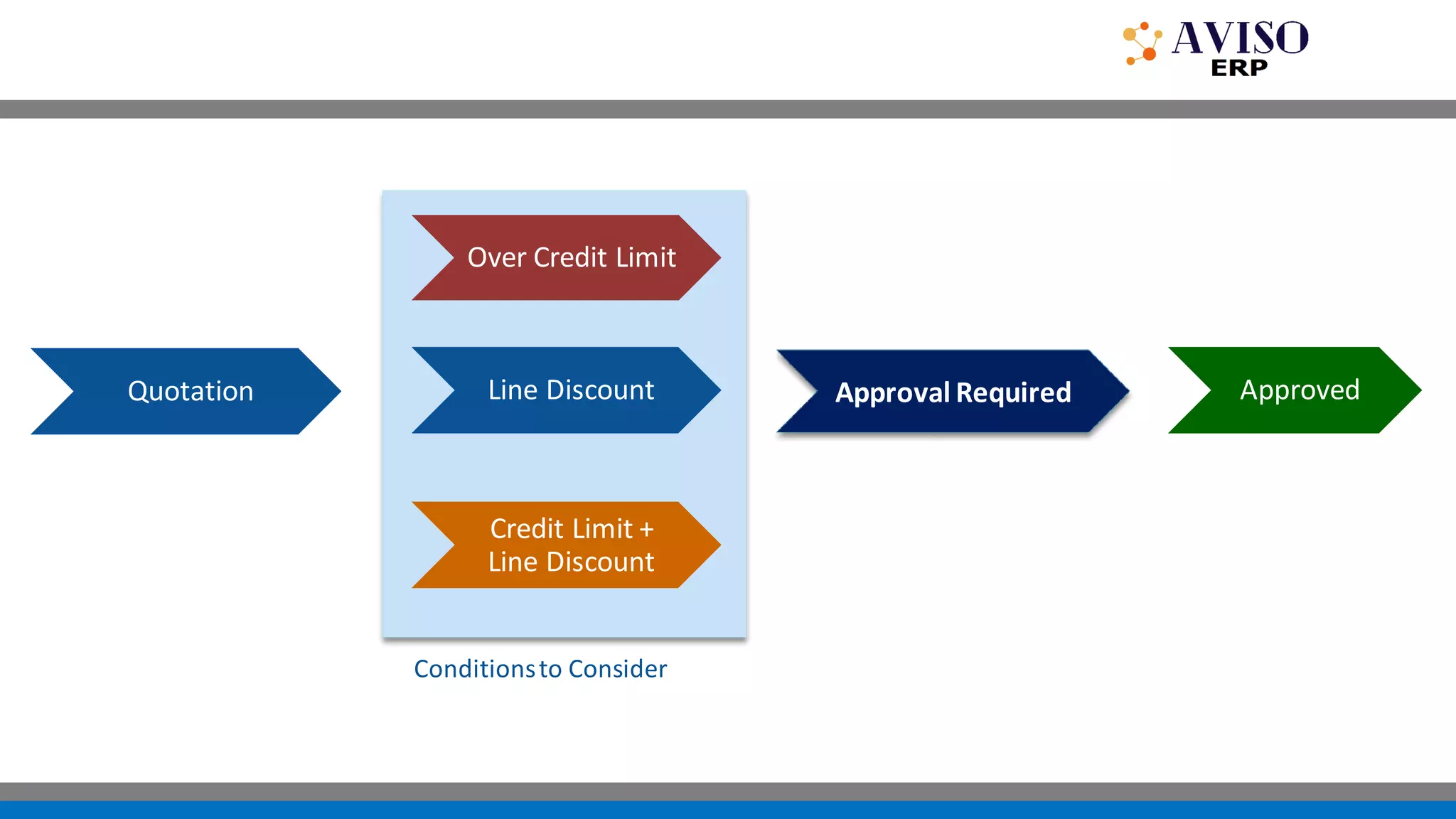 Over Credit Limit
Credit Limit +
Line Discount
Line Discount Approval Required Approved
Quotation
Conditionsto Consider
 