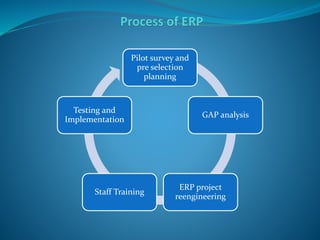 Pilot survey and
pre selection
planning
GAP analysis
ERP project
reengineering
Staff Training
Testing and
Implementation
 