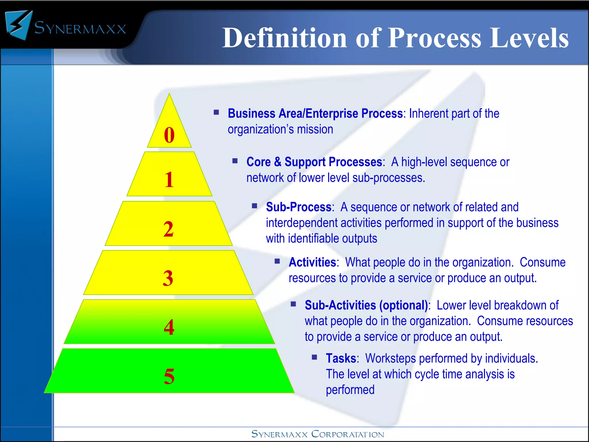 Business Area/Enterprise Process : Inherent part of the organization’s mission  Core & Support Processes :  A high-level sequence or network of lower level sub-processes.  Sub-Activities (optional) :  Lower level breakdown of what people do in the organization.  Consume resources to provide a service or produce an output. Tasks :  Worksteps performed by individuals. The level at which cycle time analysis is performed Sub-Process :  A sequence or network of related and interdependent activities performed in support of the business with identifiable outputs Activities :  What people do in the organization.  Consume resources to provide a service or produce an output. 2 1 3 4 5 0 Definition of Process Levels 