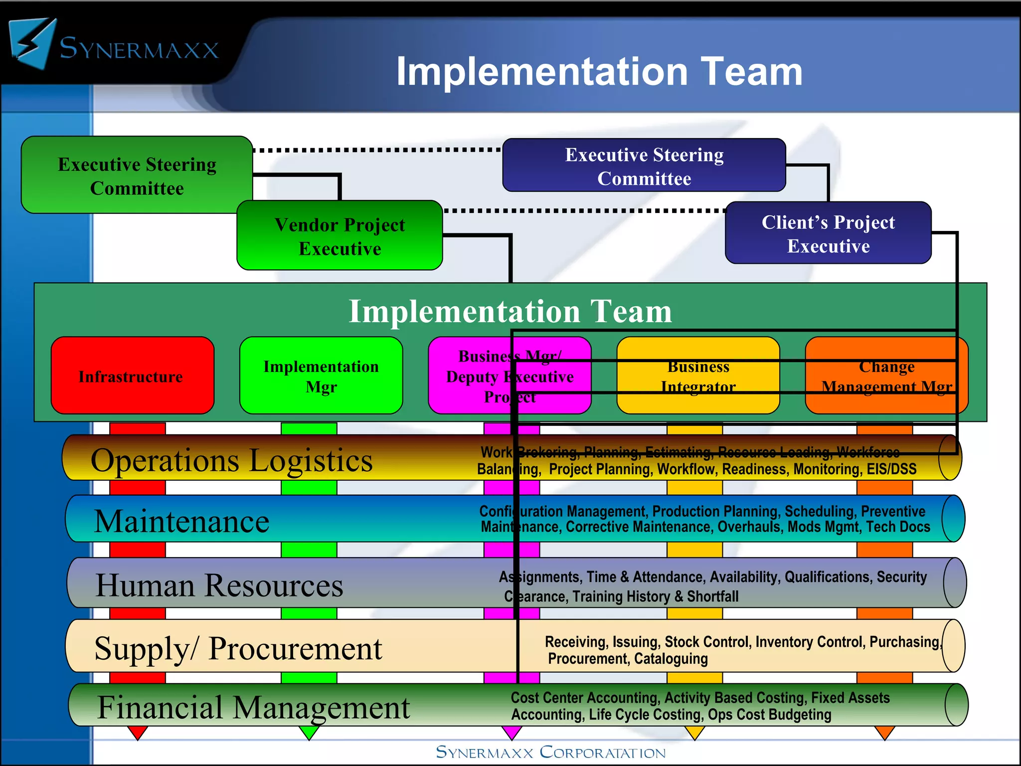 Implementation Team Implementation Team Executive Steering Committee Vendor Project Executive Infrastructure  Implementation Mgr Business Mgr/ Deputy Executive Project Business Integrator Change Management Mgr Financial Management Operations Logistics Supply/ Procurement Human Resources Maintenance Client’s Project Executive Executive Steering Committee Work Brokering, Planning, Estimating, Resource Loading, Workforce  Balancing,  Project Planning, Workflow, Readiness, Monitoring, EIS/DSS Configuration Management, Production Planning, Scheduling, Preventive Maintenance, Corrective Maintenance, Overhauls, Mods Mgmt, Tech Docs Assignments, Time & Attendance, Availability, Qualifications, Security Clearance, Training History & Shortfall Receiving, Issuing, Stock Control, Inventory Control, Purchasing, Procurement, Cataloguing Cost Center Accounting, Activity Based Costing, Fixed Assets Accounting, Life Cycle Costing, Ops Cost Budgeting 