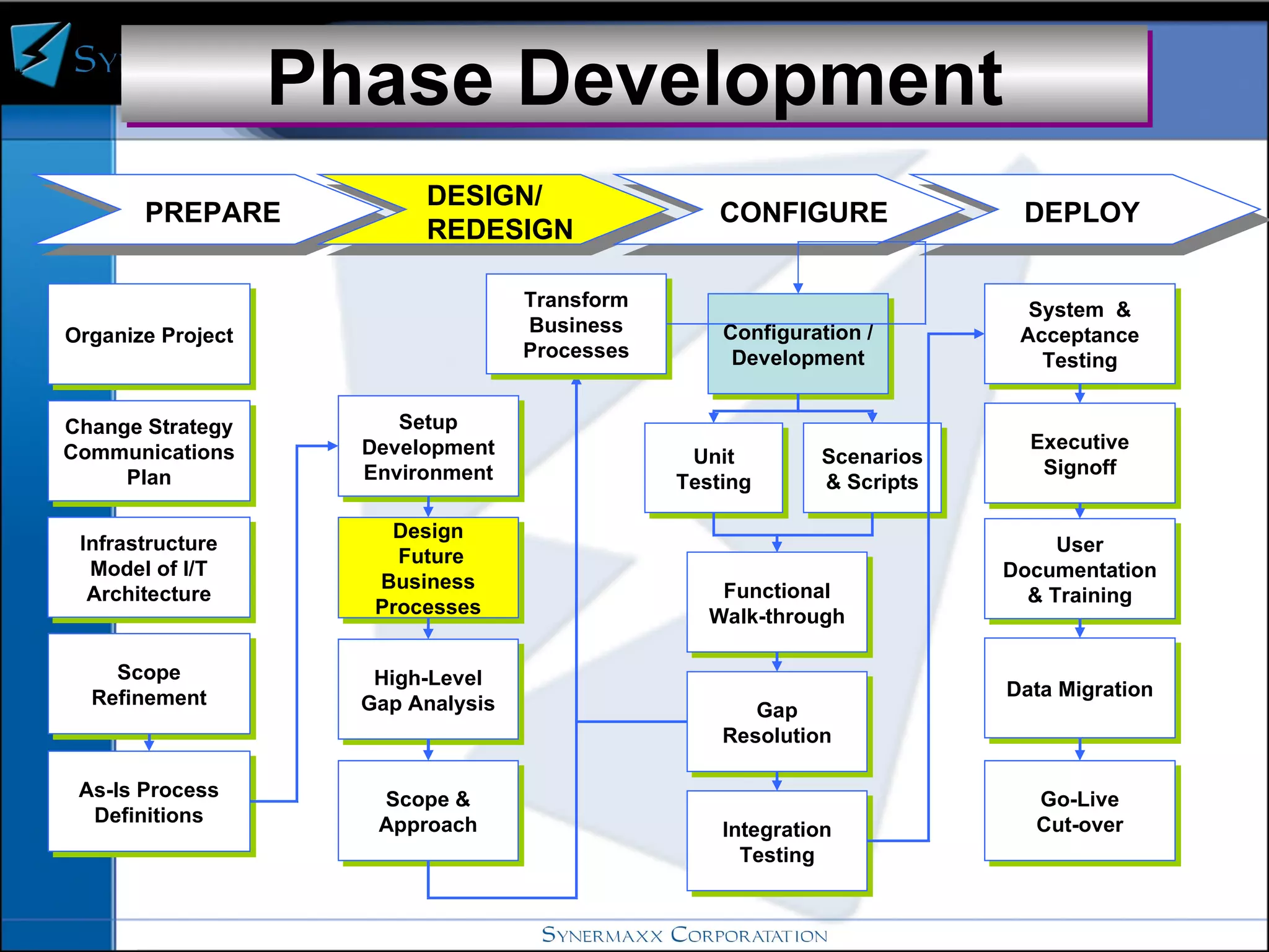 Phase Development As-Is Process Definitions Gap Resolution Integration Testing Organize Project Change Strategy Communications Plan Infrastructure Model of I/T Architecture Scope Refinement Setup Development Environment Design Future Business Processes High-Level Gap Analysis Scope & Approach Configuration / Development Functional Walk-through Unit Testing Scenarios & Scripts System  & Acceptance Testing User Documentation & Training Data Migration Go-Live Cut-over DESIGN/ REDESIGN PREPARE CONFIGURE DEPLOY Executive Signoff Transform Business Processes 