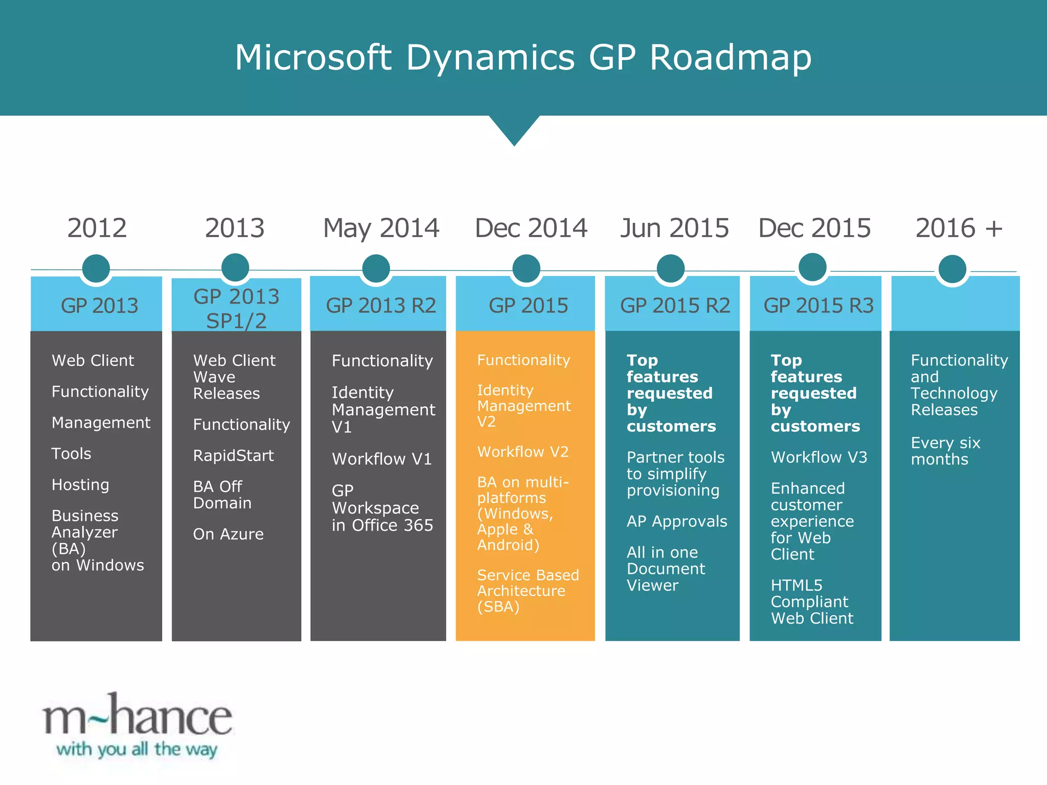 Microsoft Dynamics GP Roadmap
GP 2015
Functionality
Identity
Management
V2
Workflow V2
BA on multi-
platforms
(Windows,
Apple &
Android)
Service Based
Architecture
(SBA)
GP 2015 R2
Top
features
requested
by
customers
Partner tools
to simplify
provisioning
AP Approvals
All in one
Document
Viewer
Functionality
and
Technology
Releases
Every six
months
GP 2015 R3
Top
features
requested
by
customers
Workflow V3
Enhanced
customer
experience
for Web
Client
HTML5
Compliant
Web Client
GP 2013 R2
Functionality
Identity
Management
V1
Workflow V1
GP
Workspace
in Office 365
GP 2013
Web Client
Functionality
Management
Tools
Hosting
Business
Analyzer
(BA)
on Windows
Web Client
Wave
Releases
Functionality
RapidStart
BA Off
Domain
On Azure
GP 2013
SP1/2
 