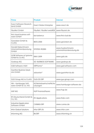 11 Anhang 1: Alphabetischer Hersteller- und Produktindex
(Irrtümer vorbehalten)


Firma                      Produkt                     Internet

42 Software                42 ERP                      www.42software.net

ABAS Software AG           abas-Business-Software      www.abas.de

ABS Systemberatung
                           ABS®                        www.abs.org
oHG

                           Commerce One, Com-
                           merce Advanced,
Actindo GmbH                                           www.actindo.de
                           Commerce Professional,
                           Enterprise ERP-Suite

                           Actricity ERP für Dienst-
Actricity AG                                           www.actricity.ch
                           leister

Allgeier IT Solutions
                           Microsoft Dynamics NAV      www.allgeier-it.de
GmbH

ALPHA Business Solutions
                           proALPHA                    www.abs-ag.de
AG

                         amDrink, amProduction,
                         amProject, Microsoft
amball business-software                               www.amball.de
                         Dynamics AX / Microsoft
                         Dynamics NAV

ams.Solution AG            ams                         www.ams-erp.com

Asseco Germany AG          APplus                      www.ap-ag.com

Avista ERP Software
                           avista.ERP                  www.avista-erp.de
GmbH & Co KG

Base4IT AG                 b4 Software Solutions       www.base4it.com

BDE                        BEOSYS                      www.beosys.de

Bison Schweiz AG           Greenax                     www.bison-group.com

Brain-tec AG               openERP                     www.brain-tec.ch

Branchware & Partner
                           Branchware©                 www.branchware.de
GmbH


                                                                             137
 
