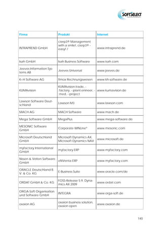 Firma                      Produkt                   Internet

CATUNO GmbH                CATUNO                    www.catuno.de

Codex Information Sys-
                           proAlpha                  www.codex.ch
tems & Consulting AG

Comarch AG                 Comarch Altum             www.comarch.de

                           Trapo, Comatic Business
Comatic AG                                           www.comatic.ch
                           Software

Connectivity GmbH          Conactiv                  www.conactiv.de

CountR                     V-Trade                   www.v-trade.de

                           AUPOS ERP/PPS Bran-
CSG Aupos GmbH                                       www.aupos.de
                           chensoftware

CSS GmbH                   eGECKO                    www.css.de

CVS Ingenieurgesell-
                           ALPHAPLAN ERP             www.cvs.de
schaft mbH

Dakoda Software GmbH       KOPIAS / GREENAX          www.dakoda.de

DELTA BARTH Systemhaus DELECO IMS, DELECO
                                                     www.debas.de
GmbH                   ERP

Demand Software Soluti-
                           GENESIS4web               www.demandsoftware.de
ons GmbH

Dipl. Volksw. M. Fischer
                           KU2, KUTEL                www.firmensoftware.mieten.eu
kaufm. Web-Software

Dontenwill GmbH            business express          www.dontenwill.de

dosit GmbH & Co. KG        A+F Team                  www.dosit.de

                           e.bootis-ERPII Handel und
e.bootis ag                                          www.ebootis.de
                           Industrie

ELDICON Systemhaus
                           WEST System©              www.eldicon.de
GmbH

Epicor Software Deutsch-
                         Epicor                      www.epicor.de
land GmbH

europa3000 AG              europa3000                www.europa3000.ch


                                                                              138
 