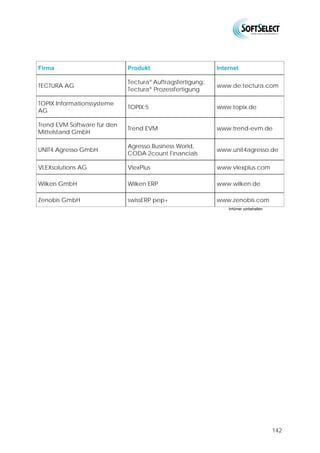 Firma                      Produkt                     Internet

                           cierp3® Management
                           with a smile!, cierp3® -
INTRAPREND GmbH            easy! /                     www.intraprend.de



Isah GmbH                  Isah Business Software      www.isah.com

Jeeves Information Sys-
                           Jeeves Universal            www.jeeves.de
tems AB

K+H Software AG            fimox Rechnungswesen        www.kh-software.de

                           KUMAvision:trade, -
KUMAvision                 :factory, -:plant.enineer, - www.kumavision.de
                           :med, -:project

Lawson Software Deut-
                           Lawson M3                   www.lawson.com
schland

MACH AG                    MACH Software               www.mach.de

Mega Software GmbH         MegaPlus                    www.mega-software.de

MESONIC Software
                           Corporate WINLine®          www.mesonic.com
GmbH

Microsoft Deutschland      Microsoft Dynamics AX,
                                                       www.microsoft.de
GmbH                       Microsoft Dynamics NAV

myfactory International
                           myfactory.ERP               www.myfactory.com
GmbH

Nissen & Velten Software
                           eNVenta ERP                 www.myfactory.com
GmbH

ORACLE Deutschland B.
                           E-Business Suite            www.oracle.com/de
V. & Co. KG

                           FOSS-Release 5.9, Dyna-
ORDAT GmbH & Co. KG                                    www.ordat.com
                           mics AX 2009

ORGA-Soft Organisation
                           INTEGRA                     www.orga-soft.de
und Software GmbH

                           oxaion business solution,
oxaion AG                                              www.oxaion.de
                           oxaion open



                                                                              140
 