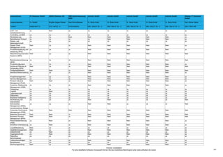 Unternehmen                42 Software GmbH   ABAS Software AG         ABS Systemberatung        actindo GmbH              actindo GmbH              actindo GmbH              actindo GmbH              actindo GmbH              Allgeier IT Solutions
                                                                       OHG                                                                                                                                                         GmbH

Ansprechpartner            Hr. Rudlof         Brigitte Geiger-Walser   Axel Schmidhäuser         Hr. Boris Krstic          Hr. Boris Krstic          Hr. Boris Krstic          Hr. Boris Krstic          Hr. Boris Krstic          Herr Hilmar Hänel

Telefon                    08063-8077-0       0721 96723 - 0           07053/929003              089 / 890 67 35 - 0       089 / 890 67 35 - 0       089 / 890 67 35 - 0       089 / 890 67 35 - 0       089 / 890 67 35 - 0       0251-7604-346

SaaS wird angeboten        Nein               Ja                       Nein                      Ja                        Ja                        Ja                        Ja                        Ja                        Nein
MultiSite-Umgebung         Ja                 Ja                       Nein                      Nein                      Nein                      Nein                      Nein                      Nein                      Ja
Software ist web-fähig     Ja                 Ja                       Ja                        Ja                        Ja                        Ja                        Ja                        Ja                        Ja
Software ist web-basiert   Nein               Ja                       Nein                      Ja                        Ja                        Ja                        Ja                        Ja                        Nein

Softwarekauf möglich    Ja                    Ja                       Ja                        Nein                      Nein                      Nein                      Nein                      Nein                      Ja
Softwareleasing möglich Nein                  Ja                       Ja                        Nein                      Nein                      Nein                      Nein                      Nein                      Ja

Softwaremiete möglich Nein                    Ja                       Ja                        Ja                        Ja                        Ja                        Ja                        Ja                        Ja
Named User Concept       Ja                   Nein                     Nein                      Nein                      Nein                      Nein                      Nein                      Nein                      Nein
Concurrent User          Ja                   Ja                       Ja                        Ja                        Ja                        Ja                        Ja                        Ja                        Ja
Concept
Durchschnittliche Kosten                                                                         29,00 €                   69,00 €                   129,00 €                  299,00 €                  499,00 €
für Lizenzen - ERP-
Gesamtinstallation
(concurrent user):

 mit 200 Anwendern         100000             auf Anfrage              auf Anfrage               29,00 €                   69,00 €                   129,00 €                  299,00 €                  499,00 €                  keine Angabe



 mit 100 Anwendern         50000              auf Anfrage              auf Anfrage               29,00 €                   69,00 €                   129,00 €                  299,00 €                  499,00 €                  keine Angabe



 mit 50 Anwendern          25000              auf Anfrage              auf Anfrage               29,00 €                   69,00 €                   129,00 €                  299,00 €                  499,00 €                  keine Angabe



 mit 10 Anwendern          5000               auf Anfrage              auf Anfrage               29,00 €                   69,00 €                   129,00 €                  299,00 €                  499,00 €                  keine Angabe


Wartungskosten (in %       18                 12                       auf Anfrage               inkl.                     inkl.                     inkl.                     inkl.                     inkl.                     16 %
p.a. vom Lizenzpreis)

Anzahl der Major-          ~1                 2                        2                         keine festen Termine,     keine festen Termine,     keine festen Termine,     keine festen Termine,     keine festen Termine,     auf Anfrage
Release-Wechsel p.a.                                                                             ständige Aktualisierung   ständige Aktualisierung   ständige Aktualisierung   ständige Aktualisierung   ständige Aktualisierung

Anzahl der Maintenance- ~5                    16                       2                         keine festen Termine,     keine festen Termine,     keine festen Termine,     keine festen Termine,     keine festen Termine,     auf Anfrage
Release-Wechsel p.a.                                                                             ständige Aktualisierung   ständige Aktualisierung   ständige Aktualisierung   ständige Aktualisierung   ständige Aktualisierung




                                                                                                                          Irrtümer vorbehalten!
                                                                            Für eine detaillierte Software-Vorauswahl können Sie das kostenlose Matchingtool unter www.softselect.de nutzen.                                                               145
 