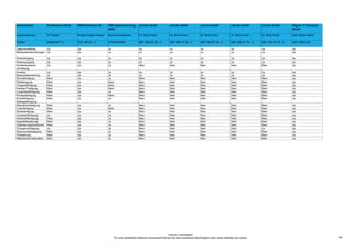 Unternehmen              42 Software GmbH   ABAS Software AG         ABS Systemberatung        actindo GmbH             actindo GmbH              actindo GmbH              actindo GmbH          actindo GmbH          Allgeier IT Solutions
                                                                     OHG                                                                                                                                                GmbH

Ansprechpartner          Hr. Rudlof         Brigitte Geiger-Walser   Axel Schmidhäuser         Hr. Boris Krstic         Hr. Boris Krstic          Hr. Boris Krstic          Hr. Boris Krstic      Hr. Boris Krstic      Herr Hilmar Hänel

Telefon                  08063-8077-0       0721 96723 - 0           07053/929003              089 / 890 67 35 - 0      089 / 890 67 35 - 0       089 / 890 67 35 - 0       089 / 890 67 35 - 0   089 / 890 67 35 - 0   0251-7604-346

bis 50 Mitarbeiter       Ja                 Ja                       Ja                        Ja                       Ja                        Ja                        Ja                    Ja                    Ja
51 bis 100 Mitarbeitern Ja                  Ja                       Ja                        Nein                     Nein                      Nein                      Ja                    Ja                    Ja
101 bis 250 Mitarbeitern Ja                 Ja                       Ja                        Nein                     Nein                      Nein                      Nein                  Ja                    Ja

251 bis 500 Mitarbeitern Ja                 Ja                       Ja                        Nein                     Nein                      Nein                      Nein                  Ja                    Ja

501 bis 1.000            Ja                 Ja                       Ja                        Nein                     Nein                      Nein                      Nein                  Nein                  Ja
Mitarbeitern
mehr als 1.000           Ja                 Nein                     Nein                      Nein                     Nein                      Nein                      Nein                  Nein                  Nein
Mitarbeitern
Anlagenbau               Ja                 Ja                       Ja                        Nein                     Nein                      Nein                      Ja                    Ja                    Ja
Automotive               Ja                 Ja                       Ja                        Nein                     Nein                      Nein                      Nein                  Nein                  Ja
Bauwirtschaft            Ja                 Nein                     Nein                      Nein                     Nein                      Nein                      Nein                  Nein                  Ja
Chemische Industrie      Ja                 Ja                       Nein                      Nein                     Nein                      Nein                      Nein                  Nein                  Ja
Dienstleistungen         Ja                 Ja                       Nein                      Ja                       Ja                        Ja                        Ja                    Ja                    Ja
allgemein
Einzelhandel             Ja                 Nein                     Nein                      Nein                     Nein                      Ja                        Ja                    Ja                    Ja
Finanzdienstleistungen   Ja                 Nein                     Nein                      Nein                     Nein                      Nein                      Nein                  Nein                  Ja
Gesundheitswesen         Ja                 Ja                       Nein                      Nein                     Nein                      Nein                      Nein                  Nein                  Ja
Großhandel               Ja                 Ja                       Nein                      Nein                     Nein                      Ja                        Ja                    Ja                    Ja
Handel allgemein         Ja                 Ja                       Nein                      Ja                       Ja                        Ja                        Ja                    Ja                    Ja
Handwerk                 Ja                 Ja                       Nein                      Nein                     Nein                      Nein                      Nein                  Nein                  Ja
Holzbe- und -            Ja                 Ja                       Nein                      Nein                     Nein                      Nein                      Nein                  Nein                  Ja
verarbeitung
Immobilienwirtschaft     Ja                 Nein                     Nein                      Nein                     Nein                      Nein                      Ja                    Ja                    Ja
Industrie allgemein      Ja                 Ja                       Nein                      Nein                     Nein                      Nein                      Nein                  Nein                  Ja
Informationswirtschaft   Ja                 Nein                     Nein                      Ja                       Ja                        Ja                        Ja                    Ja                    Ja
Instandsetzung           Ja                 Nein                     Nein                      Ja                       Ja                        Ja                        Ja                    Ja                    Ja
Konsumgüterindustrie     Ja                 Ja                       Nein                      Nein                     Nein                      Nein                      Nein                  Ja                    Ja
Kunststoffverarbeitung   Ja                 Ja                       Nein                      Nein                     Nein                      Nein                      Nein                  Nein                  Ja
Landwirtschaft           Ja                 Nein                     Nein                      Nein                     Nein                      Nein                      Nein                  Nein                  Ja
Lebensmittelindustrie    Ja                 Ja                       Nein                      Nein                     Nein                      Nein                      Nein                  Ja                    Ja
Maschinen- /             Ja                 Ja                       Ja                        Nein                     Nein                      Nein                      Ja                    Ja                    Ja
Anlagenbau
Metallindustrie          Ja                 Ja                       Nein                      Nein                     Nein                      Nein                      Nein                  Nein                  Ja
Möbelproduktion          Ja                 Ja                       Nein                      Nein                     Nein                      Nein                      Nein                  Nein                  Ja
Öffentlicher Dienst      Ja                 Nein                     Nein                      Nein                     Nein                      Nein                      Nein                  Nein                  Ja
Papier-, Verlags- und    Ja                 Ja                       Nein                      Nein                     Nein                      Ja                        Ja                    Ja                    Ja
Druckgewerbe
Pharmazeutische          Ja                 Ja                       Nein                      Nein                     Nein                      Nein                      Nein                  Nein                  Ja
Industrie
Technischer Großhandel   Ja                 Ja                       Nein                      Nein                     Nein                      Ja                        Ja                    Ja                    Ja

Textilindustrie          Ja                 Ja                       Nein                      Nein                     Ja                        Ja                        Ja                    Ja                    Ja
Transport und Logistik   Ja                 Nein                     Nein                      Nein                     Nein                      Nein                      Ja                    Ja                    Ja
Verbände und Vereine     Ja                 Nein                     Nein                      Ja                       Ja                        Ja                        Ja                    Ja                    Ja
Verkehrswesen            Ja                 Nein                     Nein                      Nein                     Nein                      Nein                      Nein                  Nein                  Ja
Verpackungsindustrie     Ja                 Ja                       Nein                      Nein                     Nein                      Nein                      Nein                  Nein                  Ja
Branchenneutral          Ja                 Ja                       Nein                      Ja                       Ja                        Ja                        Ja                    Ja                    Ja
Funktionsübersicht
Finanzbuchhaltung        Ja                 Ja                       Ja                        Nein                     Ja                        Ja                        Ja                    Ja                    Ja
Anlagenbuchhaltung       Ja                 Ja                       Ja                        Nein                     Nein                      Nein                      Nein                  Nein                  Ja
Kostenrechnung           Ja                 Ja                       Ja                        Nein                     Ja                        Ja                        Ja                    Ja                    Ja
Personalmanagement       Ja                 Nein                     Ja                        Nein                     Nein                      Nein                      Nein                  Nein                  Ja


                                                                                                                        Irrtümer vorbehalten!
                                                                          Für eine detaillierte Software-Vorauswahl können Sie das kostenlose Matchingtool unter www.softselect.de nutzen.                                                      146
 