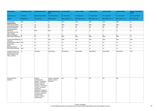 Unternehmen                42 Software GmbH   ABAS Software AG         ABS Systemberatung        actindo GmbH             actindo GmbH              actindo GmbH              actindo GmbH          actindo GmbH          Allgeier IT Solutions
                                                                       OHG                                                                                                                                                GmbH

Ansprechpartner            Hr. Rudlof         Brigitte Geiger-Walser   Axel Schmidhäuser         Hr. Boris Krstic         Hr. Boris Krstic          Hr. Boris Krstic          Hr. Boris Krstic      Hr. Boris Krstic      Herr Hilmar Hänel

Telefon                    08063-8077-0       0721 96723 - 0           07053/929003              089 / 890 67 35 - 0      089 / 890 67 35 - 0       089 / 890 67 35 - 0       089 / 890 67 35 - 0   089 / 890 67 35 - 0   0251-7604-346

Lohn- und                  Ja                 Nein                     Ja                        Ja                       Ja                        Ja                        Ja                    Ja                    Ja
Gehaltsabrechnung
Controlling und MIS        Ja                 Ja                       Ja                        Ja                       Ja                        Ja                        Ja                    Ja                    Ja
Absatzplanung              Ja                 Ja                       Nein                      Nein                     Nein                      Nein                      Nein                  Nein                  Ja
Bestellwesen/ Einkauf      Ja                 Ja                       Ja                        Ja                       Nein                      Nein                      Nein                  Nein                  Ja
Waren- und                 Ja                 Ja                       Ja                        Ja                       Ja                        Ja                        Ja                    Ja                    Ja
Materialwirtschaft
Supply Chain               Nein               Ja                       Ja                        Nein                     Nein                      Nein                      Nein                  Nein                  Ja
Management (SCM)
Produktionsplanung und -   Ja                 Ja                       Ja                        Nein                     Nein                      Nein                      Nein                  Nein                  Ja
steuerung (PPS)
Manufacturing Execution    Nein               Ja                       Ja                        Nein                     Nein                      Nein                      Nein                  Nein                  Nein
Systems (MES)

Betriebsdatenerfassung     Ja                 Ja                       Ja                        Nein                     Nein                      Nein                      Nein                  Nein                  Nein
(BDE)
Produktkonfigurator        Ja                 Ja                       Ja                        Nein                     Nein                      Nein                      Nein                  Nein                  Ja
Advanced Planning &        Nein               Ja                       Ja                        Nein                     Nein                      Nein                      Nein                  Nein                  Nein
Scheduling (APS)
Fertigungsleitstand        Nein               Nein                     Ja                        Nein                     Nein                      Nein                      Nein                  Nein                  Nein
Betriebsmittelverwaltung   Ja                 Ja                       Ja                        Nein                     Nein                      Nein                      Nein                  Nein                  Ja

Projektmanagement          Ja                 Ja                       Ja                        Nein                     Nein                      Nein                      Nein                  Nein                  Ja
Service Management         Ja                 Ja                       Ja                        Nein                     Nein                      Nein                      Nein                  Nein                  Ja
Product Lifecycle          Nein               Nein                     Ja                        Nein                     Nein                      Nein                      Nein                  Nein                  Ja
Management (PLM)
Customer Relationship      Ja                 Ja                       Ja                        Nein                     Nein                      Nein                      Nein                  Nein                  Ja
Management (CRM)
Onlineshop                 Ja                 Ja                       Ja                        Ja                       Ja                        Ja                        Ja                    Ja                    Ja
Logistik                   Ja                 Nein                     Ja                        Ja                       Ja                        Ja                        Ja                    Ja                    Ja
Lagerwirtschaft            Ja                 Ja                       Ja                        Ja                       Ja                        Ja                        Ja                    Ja                    Ja
Disposition                Ja                 Ja                       Ja                        Ja                       Ja                        Ja                        Ja                    Ja                    Ja
Business Intelligence      Ja                 Ja                       Ja                        Ja                       Ja                        Ja                        Ja                    Ja                    Ja
Archivierung von           Ja                 Ja                       Ja                        Nein                     Nein                      Ja                        Ja                    Ja                    Nein
Dokumenten
Dokumenten                 Ja                 Ja                       Ja                        Nein                     Nein                      Ja                        Ja                    Ja                    Nein
Management (DMS);
revisionssichere Ablage
Corporate Perfomance       Nein               Nein                     Nein                      Nein                     Nein                      Nein                      Nein                  Nein                  Nein
Management (CPM)
Balanced Scorecard         Nein               Nein                     Ja                        Nein                     Nein                      Nein                      Nein                  Nein                  Nein
Business Process           Nein               Nein                     Ja                        Nein                     Nein                      Nein                      Nein                  Nein                  Nein
Management (BPM)
Personalzeiterfassung      Ja                 Nein                     Ja                        Nein                     Nein                      Nein                      Nein                  Nein                  Ja
(PZE)
Workflow-Unterstützung     Ja                 Nein                     Ja                        Nein                     Nein                      Nein                      Nein                  Nein                  Ja
Liquiditätsplanung         Nein               Ja                       Ja                        Ja                       Ja                        Ja                        Ja                    Ja                    Ja
Qualitätsmanagement        Nein               Ja                       Ja                        Nein                     Nein                      Nein                      Nein                  Nein                  Ja
Zeitwirtschaft             Ja                 Nein                     Ja                        Ja                       Ja                        Ja                        Ja                    Ja                    Ja
Zugangskontrolle           Ja                 Nein                     Ja                        Nein                     Nein                      Nein                      Nein                  Nein                  Ja
Reporting,                 Ja                 Ja                       Ja                        Ja                       Ja                        Ja                        Ja                    Ja                    Ja
Berichtswesen
Lieferantenanfragen        Ja                 Ja                       Ja                        Nein                     Nein                      Nein                      Nein                  Nein                  Ja
Bestellwesen               Ja                 Ja                       Ja                        Ja                       Ja                        Ja                        Ja                    Ja                    Ja
Rechnungsprüfung           Nein               Ja                       Ja                        Nein                     Nein                      Nein                      Nein                  Nein                  Ja

                                                                                                                          Irrtümer vorbehalten!
                                                                            Für eine detaillierte Software-Vorauswahl können Sie das kostenlose Matchingtool unter www.softselect.de nutzen.                                                      147
 