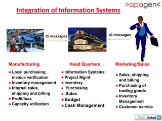 Integration of Information Systems


                 IS messages                     IS messages




Manufacturing                  Head Quarters        Marketing/Sales
 Local  purchasing,      InformationSystems:
                                                     Sales, shipping
  invoice verification    Project Mgmt
                                                      and billing
 Inventory management    Inventory
                                                     Purchasing of
 Internal sales,         Purchasing
                                                      trading goods
  shipping and billing    Sales
                                                     Inventory
 Profit/loss             Budget                     Management
 Capacity utilization
                          Cash Management           Customer service
 