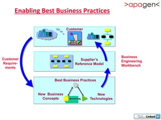 Enabling Best Business Practices

                            Customer




                                                      Business
Customer                           Supplier’s         Engineering
Require-                        Reference Model       Workbench
 ments


                    Best Business Practices


             New Business                  New
               Concepts                Technologies
 