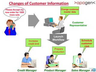 Changes of Customer Information
Please Accept my                                Change customer
new order for 1000                                master data
    more sets


                                                         Customer
                                                       Representative



                                         Launch
                     Increase            Workflow                 Schedule
                     credit limit                                 customer
                                                                    visit
                                           Prepare
                                          production




           Credit Manager           Product Manager     Sales Manager
 
