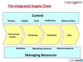 The Integrated Supply Chain

                         Control
Finance       Capital      Costs     Profit/Loss        Balance sheet




Procurement          Purchasing        Production            Sales.
 market




          Machines       Operating resources        Human resources


                 Managing Resources
 