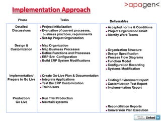 Implementation Approach
      Phase                       Tasks                          Deliverables
     Detailed         Project Initialization                 Accepted norms & Conditions
   Discussions        Evaluation of current processes,       Project Organization Chart
                       business practices, requirements       Identify Work Teams
                      Set-Up Project Organization



    Design &          Map Organization
  Customization       Map Business Processes                 Organization Structure
                      Define Functions and Processes         Design Specification
                      ERP S/w Configuration                  Process Flow Diagrams
                      Build ERP System Modifications         Function Model

                                                              Configuration Recording

                                                              Systems Modification


 Implementation/      Create Go-Live Plan & Documentation
Prepare to Go Live    Integrate Applications                 Testing Environment report
                      Test the ERP Customization             Customization Test Report
                      Train Users                            Implementation Report




   Production/        Run Trial Production
     Go Live          Maintain systems

                                                              Reconciliation Reports
                                                              Conversion Plan Execution
 