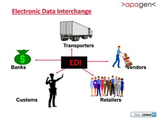 Electronic Data Interchange



                 Transporters



Banks
                   EDI                      Vendors




 Customs                        Retailers
 
