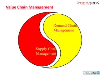 Value Chain Management



                   Demand Chain
                   Management



          Supply Chain
          Management
 