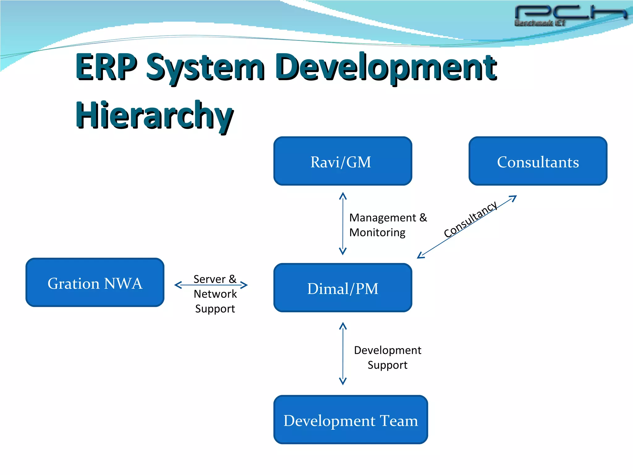 ERP System Development Hierarchy Ravi/GM  Dimal/PM Development Team Gration NWA Server & Network Support Development Support Management & Monitoring Consultants Consultancy 