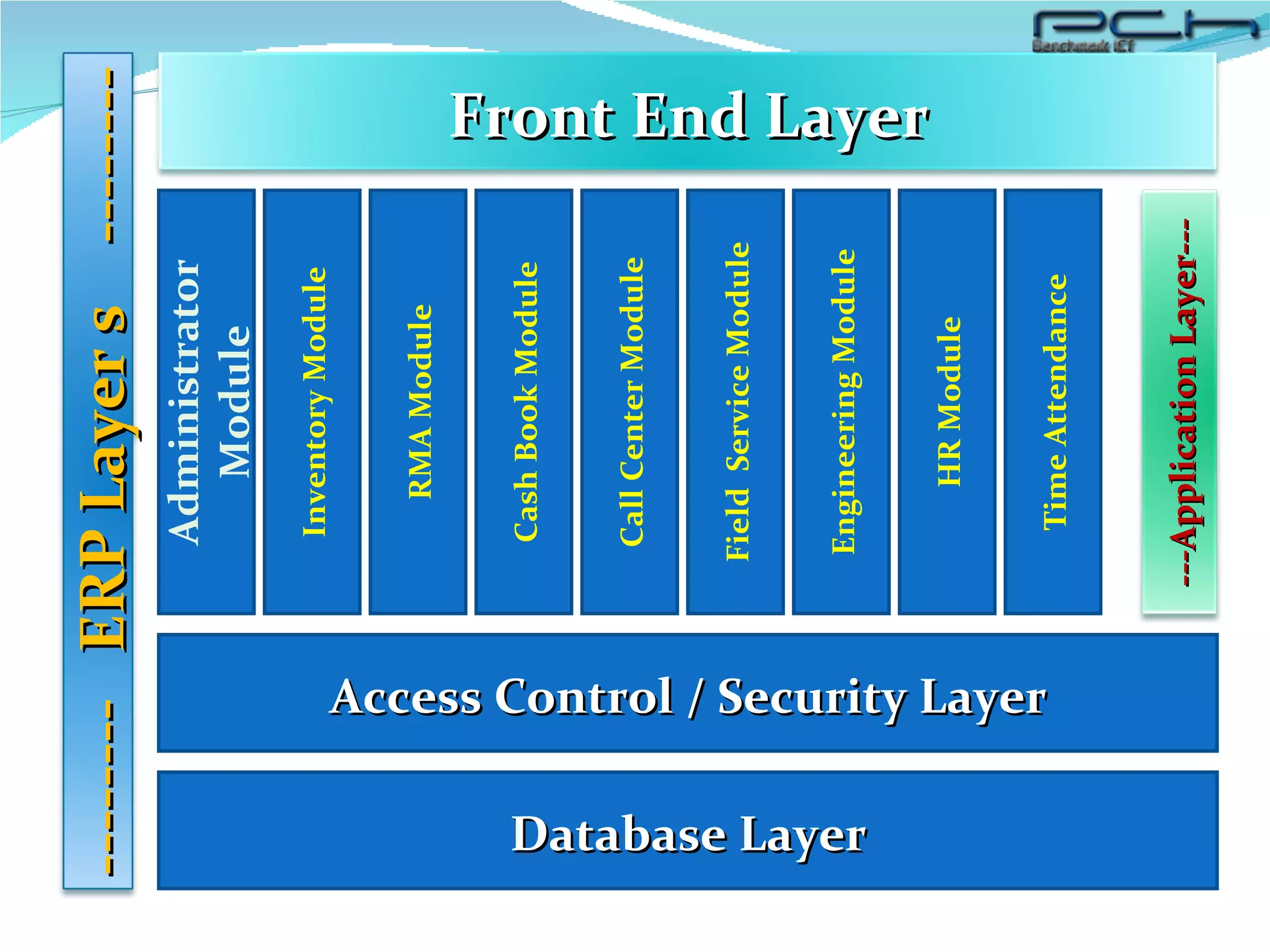 Administrator Module Inventory Module RMA Module Cash Book Module Call Center Module Field  Service Module Engineering Module HR Module Access Control / Security Layer Database Layer Time Attendance Front End Layer ---Application Layer--- --------  ERP Layer s  -------- 