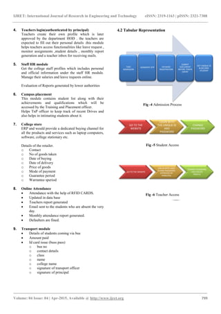 IJRET: International Journal of Research in Engineering and Technology eISSN: 2319-1163 | pISSN: 2321-7308
_______________________________________________________________________________________
Volume: 04 Issue: 04 | Apr-2015, Available @ http://www.ijret.org 799
4. Teachers login(authenticated by principal)
Teachers create their own profile which is later
approved by the department HOD . the teachers are
expected to fill out their personal details .this module
helps teachers access functionalities like leave request ,
monitor assignments ,student details , monthly report
generation and a teacher inbox for receiving mails.
5. Staff HR module
Get the college staff profiles which includes personal
and official information under the staff HR module.
Manage their salaries and leave requests online.
Evaluation of Reports generated by lower authorities
6. Campus placement
This module contains student list along with their
achievements and qualifications which will be
accessed by the Training and Placement officer.
Helps TnP officer to keep track of recent Drives and
also helps in intimating students about it.
7. College store
ERP and would provide a dedicated buying channel for
all the products and services such as laptop computers,
software, college stationary etc.
Details of the retailer.
o Contact
o No of goods taken
o Date of buying
o Date of delivery
o Price of goods
o Mode of payment
o Guarantee period
o Warrantee speriod
8. Online Attendance
 Attendance with the help of RFID CARDS.
 Updated in data base
 Teachers report generated
 Email sent to the students who are absent the very
day.
 Monthly attendance report generated.
 Defaulters are fined.
9. Transport module
 Details of students coming via bus
 Amount paid
 Id card issue (buss pass)
o bus no
o contact details
o class
o name
o college name
o signature of transport officer
o signature of principal
4.2 Tabular Representation
Fig -4 Admission Process
Fig -5 Student Access
Fig -6 Teacher Access
TAKE
ADMISSION
GENERATE OTP DO BASIC
REGISTRATION
SUBMIT
DOCUMENT
BEFORE TOKEN
EXPIRY
GET UNIQUE ID
& BECOME
STUDENT
GO TO THE
WEBSITE
LOGIN WITH
THE UNIQUE ID
AND
PASSWORD
CHANGE
PASSWORD
GO TO THE WEBSITE
LOG IN WITH USER
ID AND PASSWORD
APPROVED BY
PRINCIPAL
CHANGE PASSWORD
AND CREATE
PROFILE
 