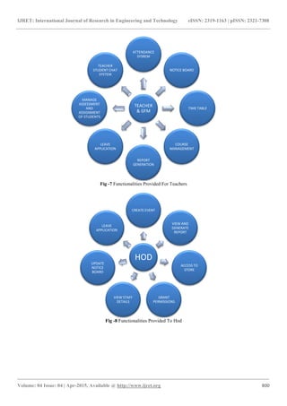 IJRET: International Journal of Research in Engineering and Technology eISSN: 2319-1163 | pISSN: 2321-7308
_______________________________________________________________________________________
Volume: 04 Issue: 04 | Apr-2015, Available @ http://www.ijret.org 800
Fig -7 Functionalities Provided For Teachers
Fig -8 Functionalities Provided To Hod
TEACHER
& GFM
ATTENDANCE
SYSREM
NOTICE BOARD
TIME TABLE
COURSE
MANAGEMENT
REPORT
GENERATION
LEAVE
APPLICATION
MANAGE
ASSESSMENT
AND
ASSIGNMENT
OF STUDENTS
TEACHER
STUDENT CHAT
SYSTEM
HOD
CREATE EVENT
VIEW AND
GENERATE
REPORT
ACCESS TO
STORE
GRANT
PERMISSIONS
VIEW STAFF
DETAILS
UPDATE
NOTICE
BOARD
LEAVE
APPLICATION
 