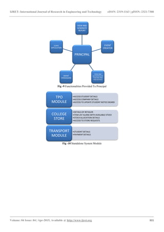 IJRET: International Journal of Research in Engineering and Technology eISSN: 2319-1163 | pISSN: 2321-7308
_______________________________________________________________________________________
Volume: 04 Issue: 04 | Apr-2015, Available @ http://www.ijret.org 801
Fig -9 Functionalities Provided To Principal
Fig -10 Standalone System Module
PRINCIPAL
VIEW AND
GENERATE
REPORT
EVENT
CREATOR
VIEW AND
AUTHENTICATE
TEACHER AND
HOD DETAILS
GRANT
PERMISSION
LEAVE
APPLICATION
•ACCESS STUDENT DETAILS
•ACCESS COMPANY DETAILS
•ACCESS TO UPDATE STUDENT NOTICE BOARD
TPO
MODULE
•DETAILS OF RETAILER
•ITEM LIST ALONG WITH AVAILABLE STOCK
•STOCK ALLOCATION DETAILS
•ACCESS TO STORE REQUESTS
COLLEGE
STORE
•STUDENT DETAILS
•PAYMENT DETAILS
TRANSPORT
MODULE
 