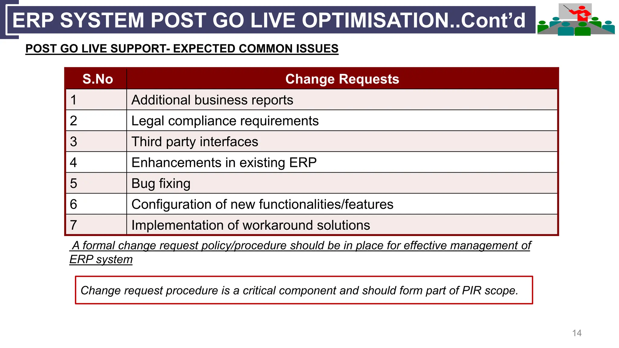 14
ERP SYSTEM POST GO LIVE OPTIMISATION..Cont’d
POST GO LIVE SUPPORT- EXPECTED COMMON ISSUES
S.No Change Requests
1 Additional business reports
2 Legal compliance requirements
3 Third party interfaces
4 Enhancements in existing ERP
5 Bug fixing
6 Configuration of new functionalities/features
7 Implementation of workaround solutions
A formal change request policy/procedure should be in place for effective management of
ERP system
Change request procedure is a critical component and should form part of PIR scope.
 