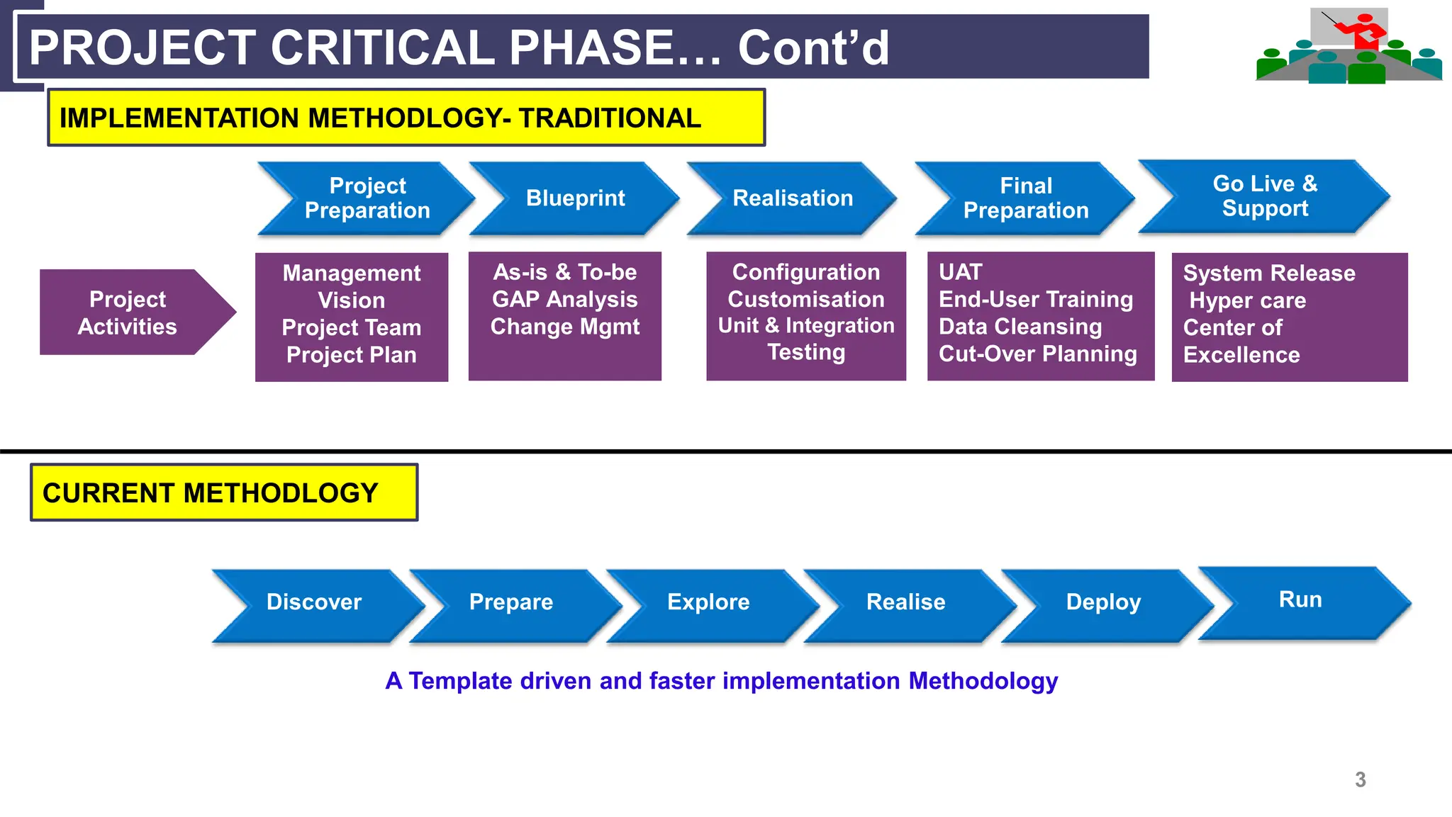 3
PROJECT CRITICAL PHASE… Cont’d
Project
Preparation
Blueprint Realisation
IMPLEMENTATION METHODLOGY- TRADITIONAL
Final
Preparation
Go Live &
Support
Management
Vision
Project Team
Project Plan
Project
Activities
As-is & To-be
GAP Analysis
Change Mgmt
Configuration
Customisation
Unit & Integration
Testing
UAT
End-User Training
Data Cleansing
Cut-Over Planning
System Release
Hyper care
Center of
Excellence
CURRENT METHODLOGY
Discover Prepare Explore Realise Deploy Run
A Template driven and faster implementation Methodology
 