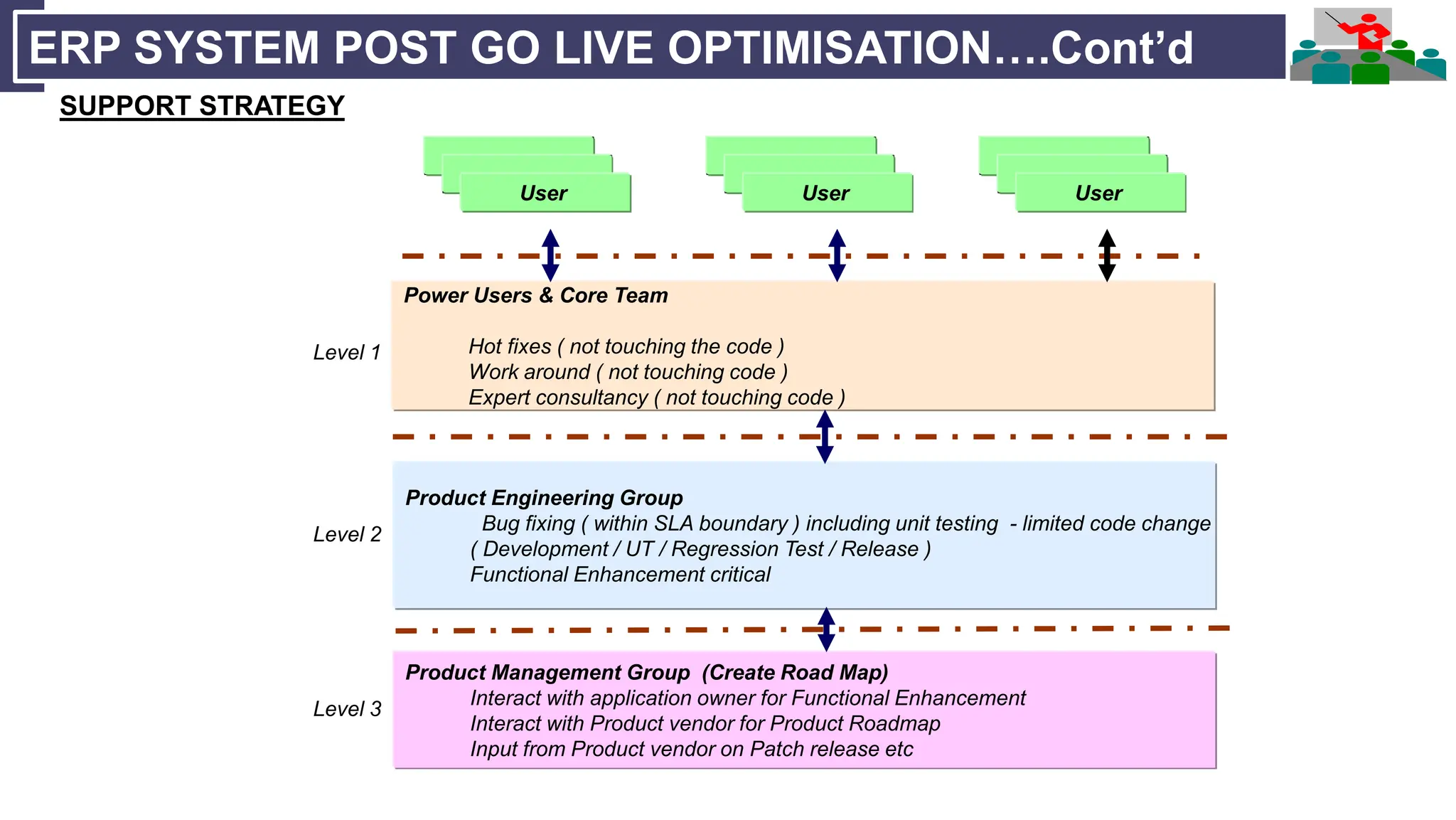 ERP SYSTEM POST GO LIVE OPTIMISATION….Cont’d
SUPPORT STRATEGY
Power Users & Core Team
Hot fixes ( not touching the code )
Work around ( not touching code )
Expert consultancy ( not touching code )
Product Engineering Group
Bug fixing ( within SLA boundary ) including unit testing - limited code change
( Development / UT / Regression Test / Release )
Functional Enhancement critical
Product Management Group (Create Road Map)
Interact with application owner for Functional Enhancement
Interact with Product vendor for Product Roadmap
Input from Product vendor on Patch release etc
User User User
User User User
Level 1
Level 2
Level 3
 