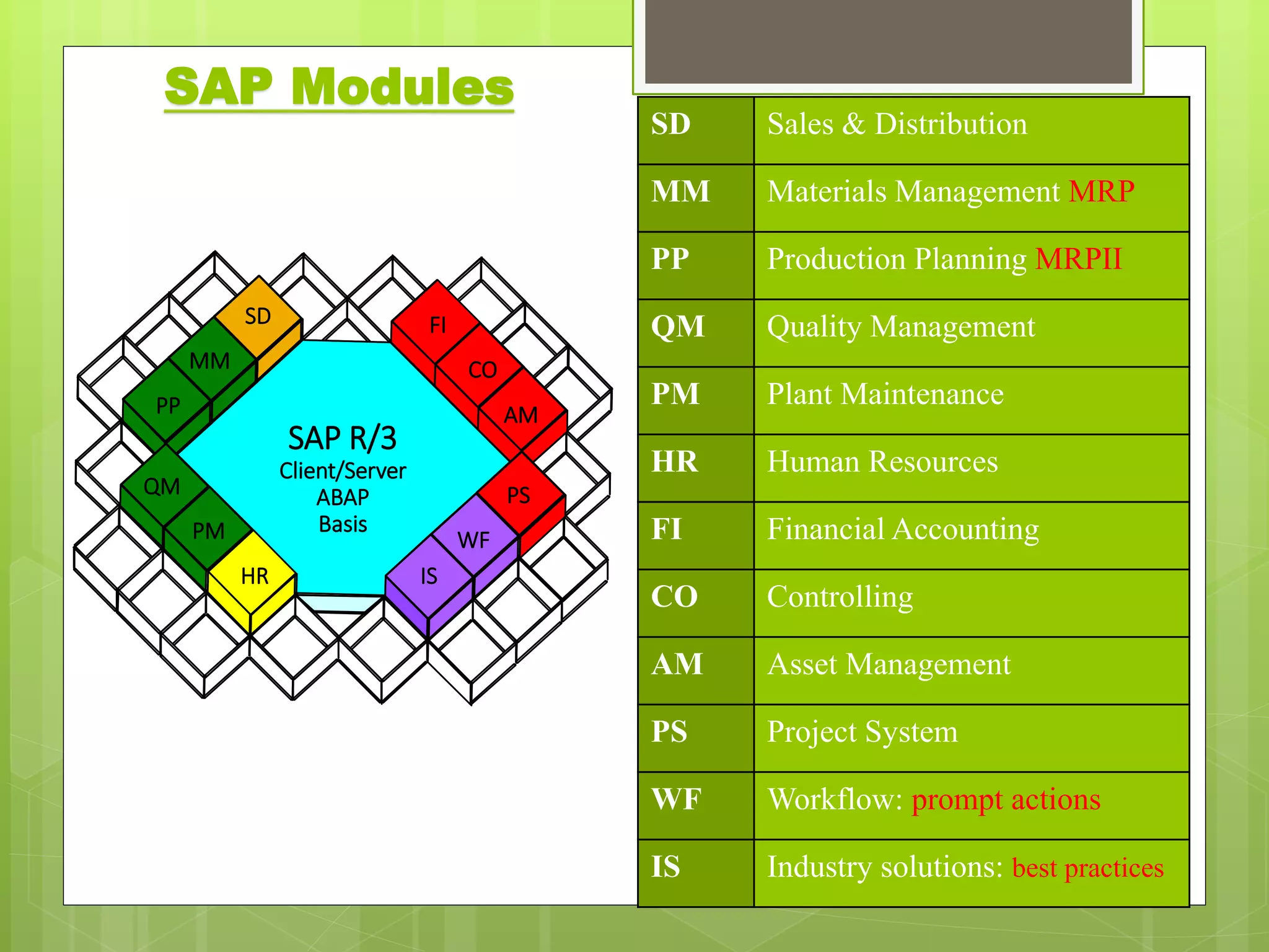 SD
MM
PP
QM
PM
HR IS
WF
AM
CO
FI
PS
SAP R/3
Client/Server
ABAP
Basis
SAP Modules
SD Sales & Distribution
MM Materials Management MRP
PP Production Planning MRPII
QM Quality Management
PM Plant Maintenance
HR Human Resources
FI Financial Accounting
CO Controlling
AM Asset Management
PS Project System
WF Workflow: prompt actions
IS Industry solutions: best practices
 