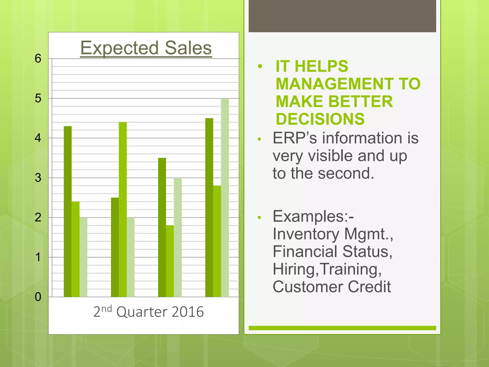 0
1
2
3
4
5
6
• IT HELPS
MANAGEMENT TO
MAKE BETTER
DECISIONS
• ERP’s information is
very visible and up
to the second.
• Examples:-
Inventory Mgmt.,
Financial Status,
Hiring,Training,
Customer Credit
Expected Sales
2nd Quarter 2016
 