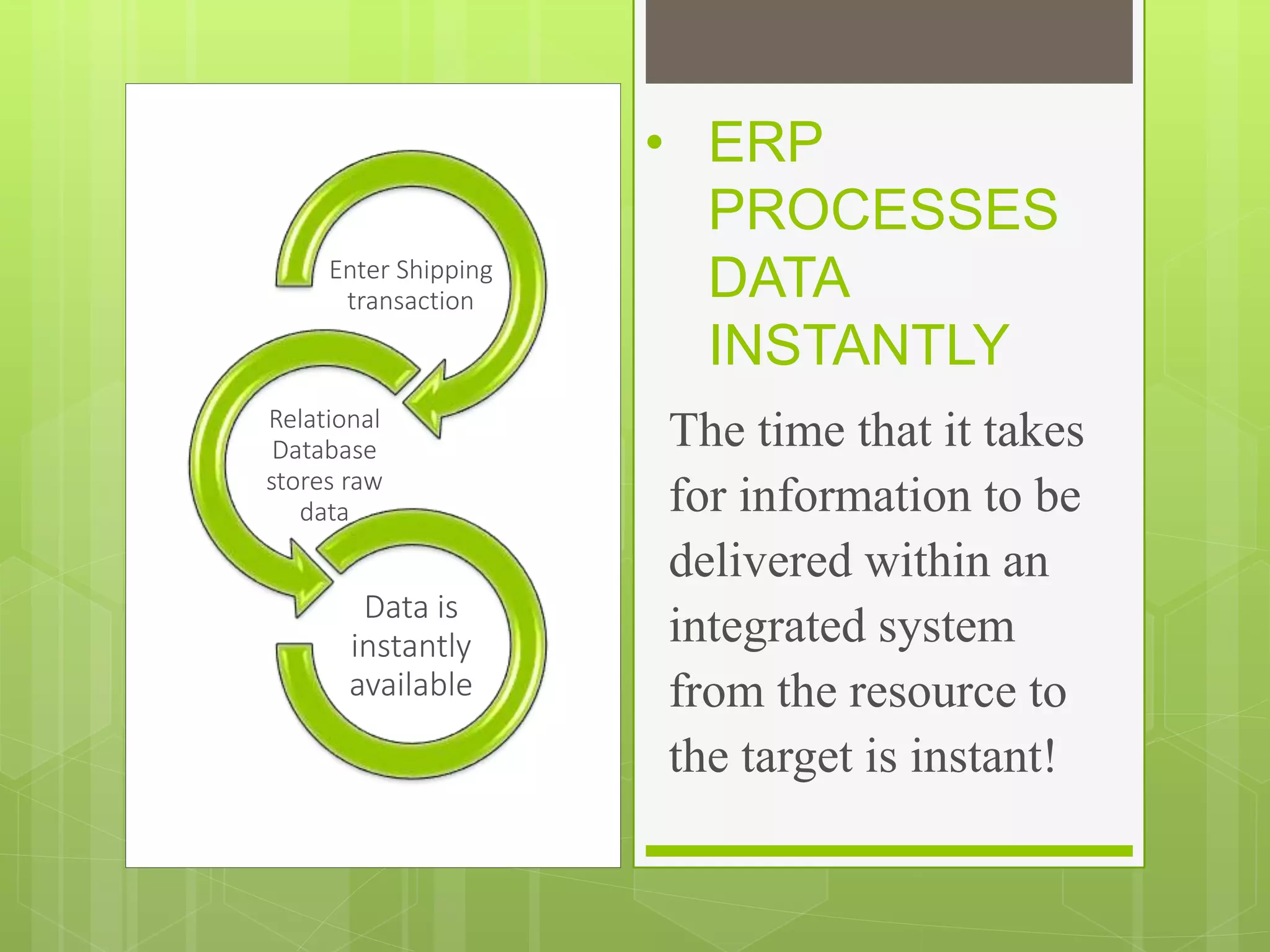 Enter Shipping
transaction
Relational
Database
stores raw
data
Data is
instantly
available
• ERP
PROCESSES
DATA
INSTANTLY
The time that it takes
for information to be
delivered within an
integrated system
from the resource to
the target is instant!
 