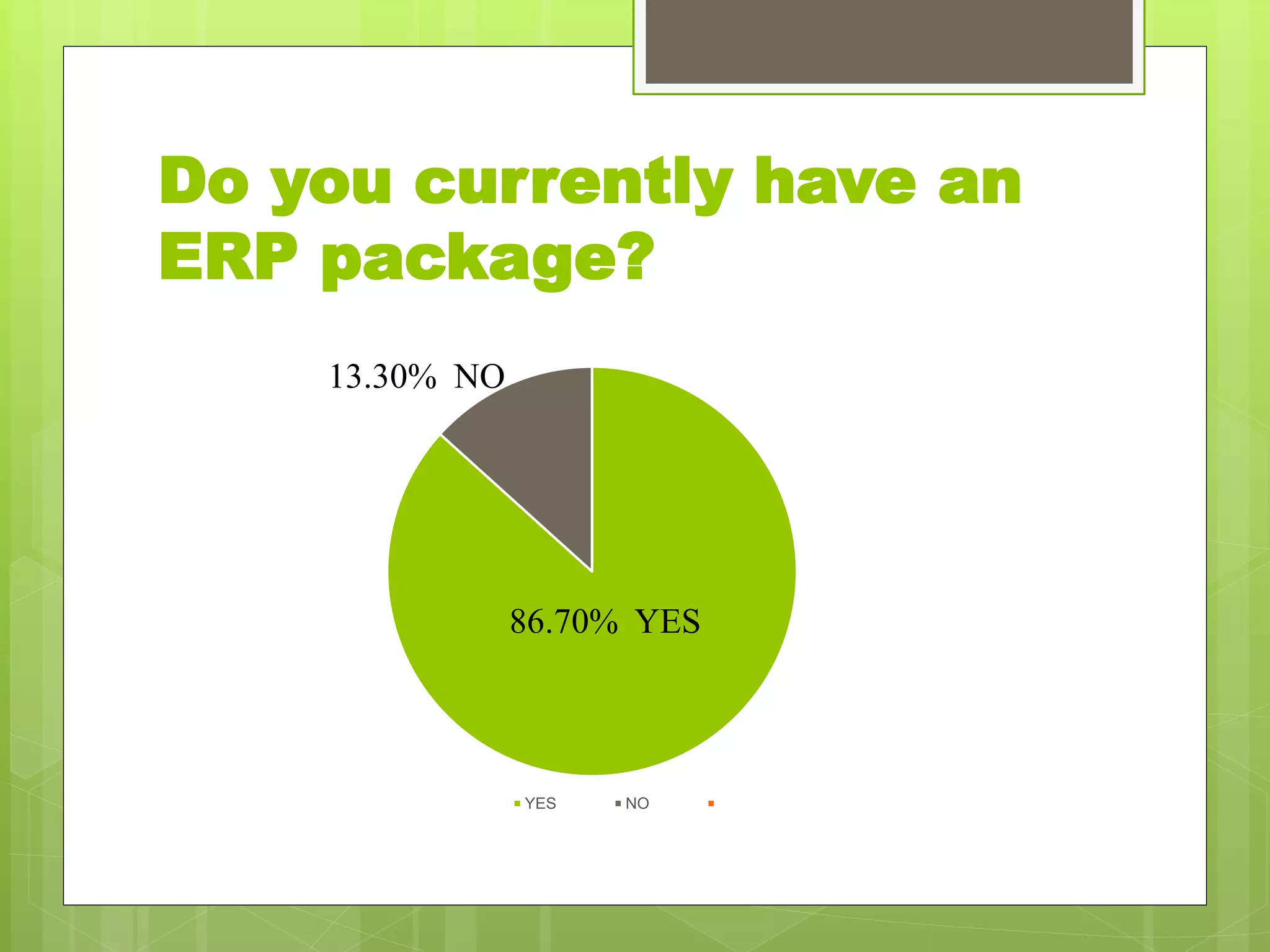 Do you currently have an
ERP package?
YES NO
13.30% NO
86.70% YES
 