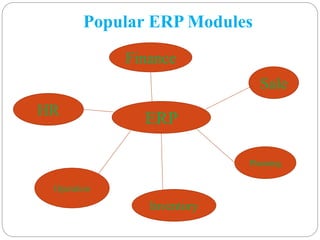 Popular ERP Modules
ERP
Finance
Sale
Planning
Inventory
Operation
HR
 