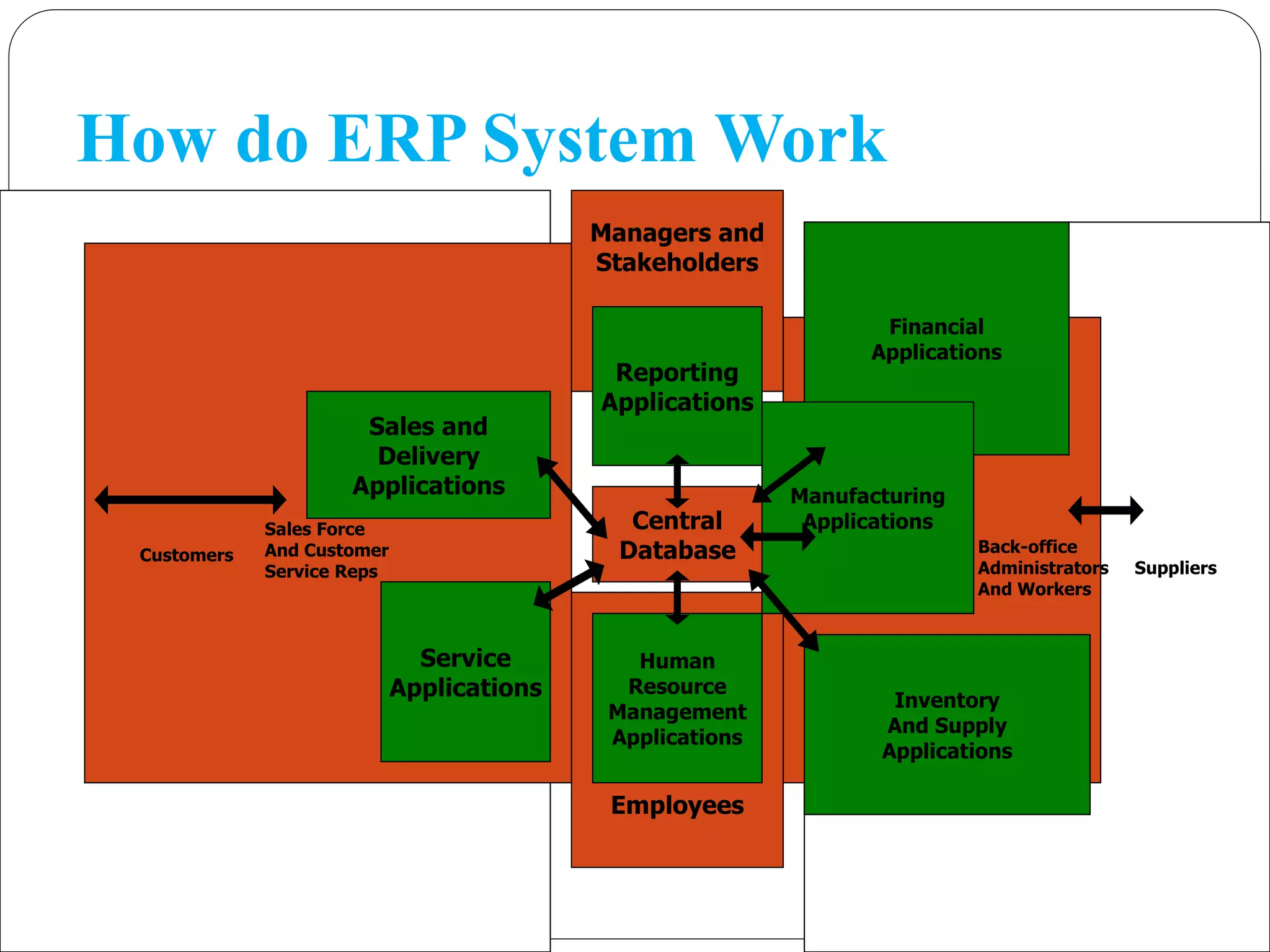 How do ERP System Work
5
Employees
Managers and
Stakeholders
Central
Database
Reporting
Applications
Human
Resource
Management
Applications
Financial
Applications
Manufacturing
Applications
Inventory
And Supply
Applications
Human
Resource
Management
Applications
Service
Applications
Sales and
Delivery
Applications
Sales Force
And Customer
Service Reps
Customers Back-office
Administrators
And Workers
Suppliers
 