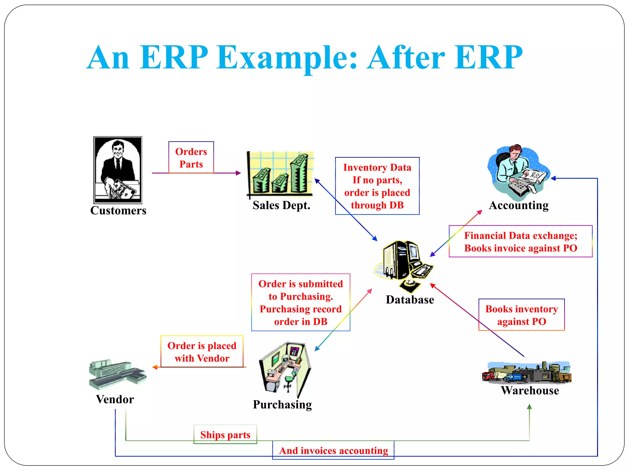 9
An ERP Example: After ERP
Database
Customers Sales Dept.
Purchasing
Warehouse
Accounting
Vendor
Inventory Data
If no parts,
order is placed
through DB
Orders
Parts
Order is submitted
to Purchasing.
Purchasing record
order in DB
Order is placed
with Vendor
And invoices accounting
Financial Data exchange;
Books invoice against PO
Books inventory
against PO
Ships parts
 