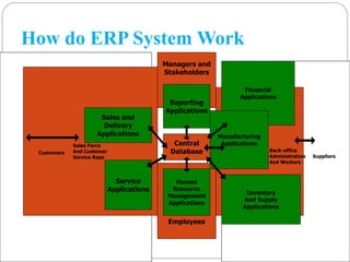 Erp ppt | PPTX