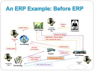 Erp ppt | PPTX
