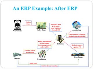 9
An ERP Example: After ERP
Database
Customers Sales Dept.
Purchasing
Warehouse
Accounting
Vendor
Inventory Data
If no parts,
order is placed
through DB
Orders
Parts
Order is submitted
to Purchasing.
Purchasing record
order in DB
Order is placed
with Vendor
And invoices accounting
Financial Data exchange;
Books invoice against PO
Books inventory
against PO
Ships parts
 