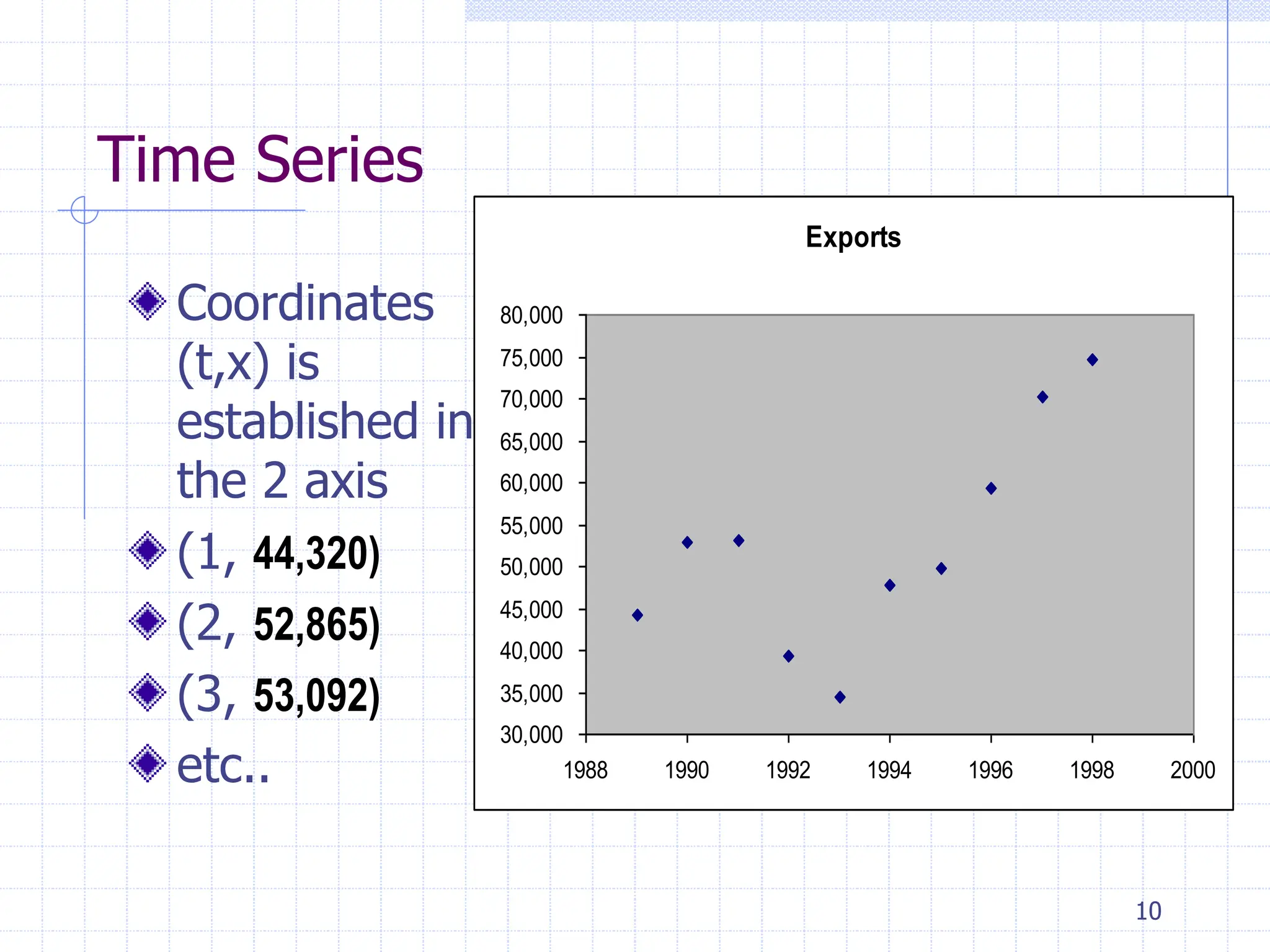 10
Time Series
Coordinates
(t,x) is
established in
the 2 axis
(1, 44,320)
(2, 52,865)
(3, 53,092)
etc..
Exports
30,000
35,000
40,000
45,000
50,000
55,000
60,000
65,000
70,000
75,000
80,000
1988 1990 1992 1994 1996 1998 2000
 