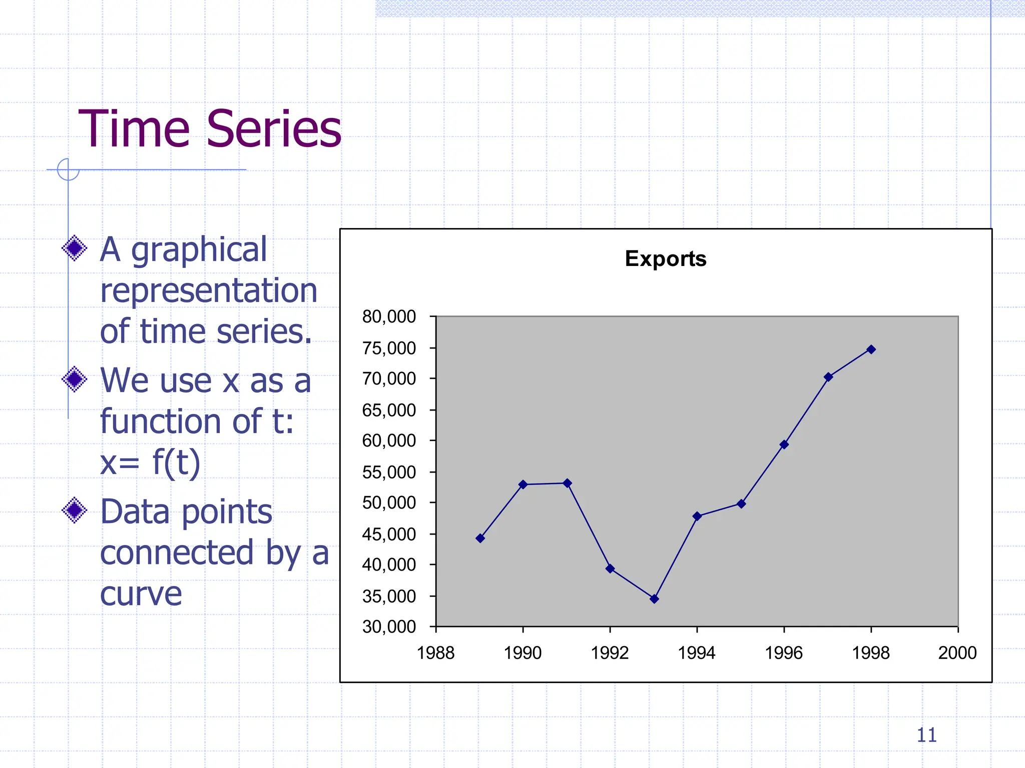 11
Time Series
A graphical
representation
of time series.
We use x as a
function of t:
x= f(t)
Data points
connected by a
curve
Exports
30,000
35,000
40,000
45,000
50,000
55,000
60,000
65,000
70,000
75,000
80,000
1988 1990 1992 1994 1996 1998 2000
 