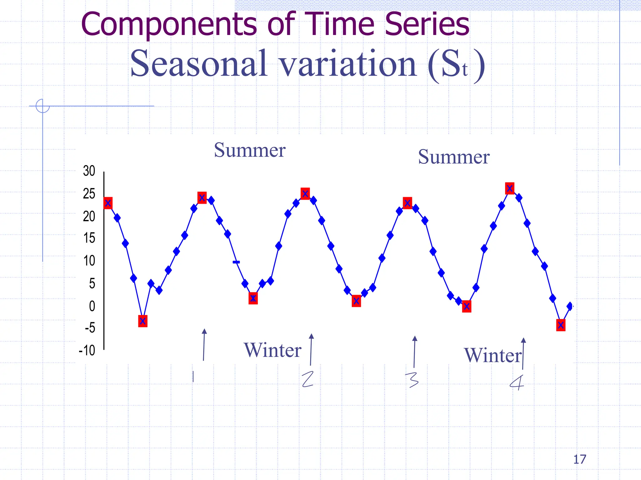 17
-10
-5
0
5
10
15
20
25
30
Seasonal variation (St )
Summer
Winter Winter
Summer
Components of Time Series
 