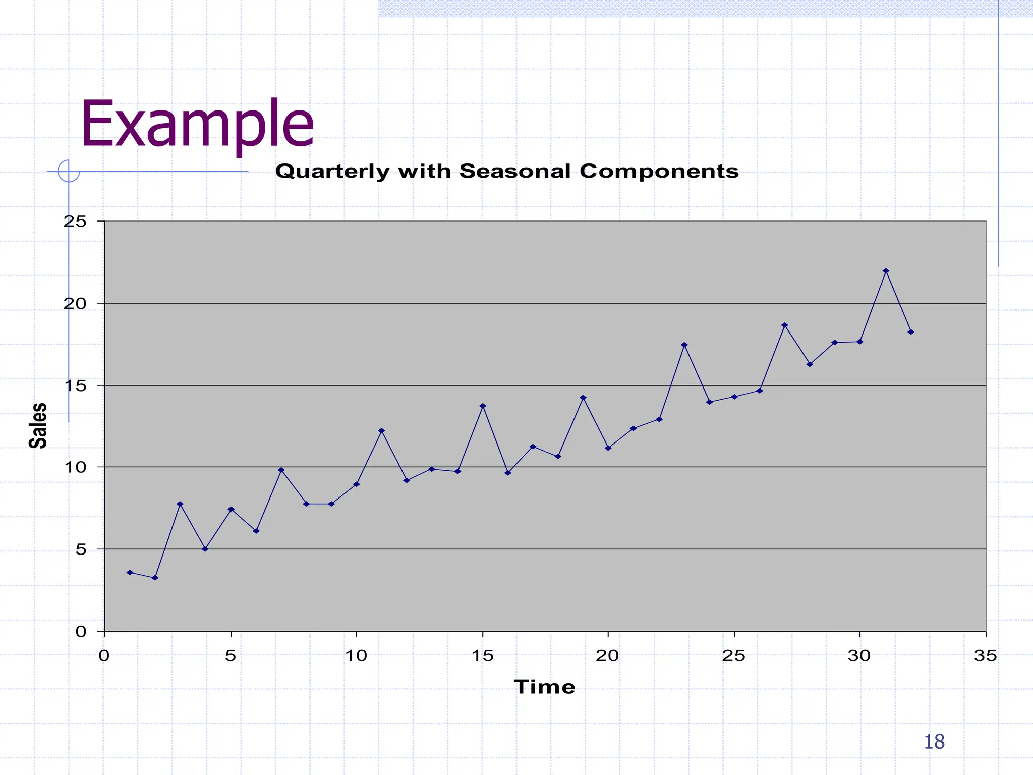18
Example
Quarterly with Seasonal Components
0
5
10
15
20
25
0 5 10 15 20 25 30 35
Time
Sales
 