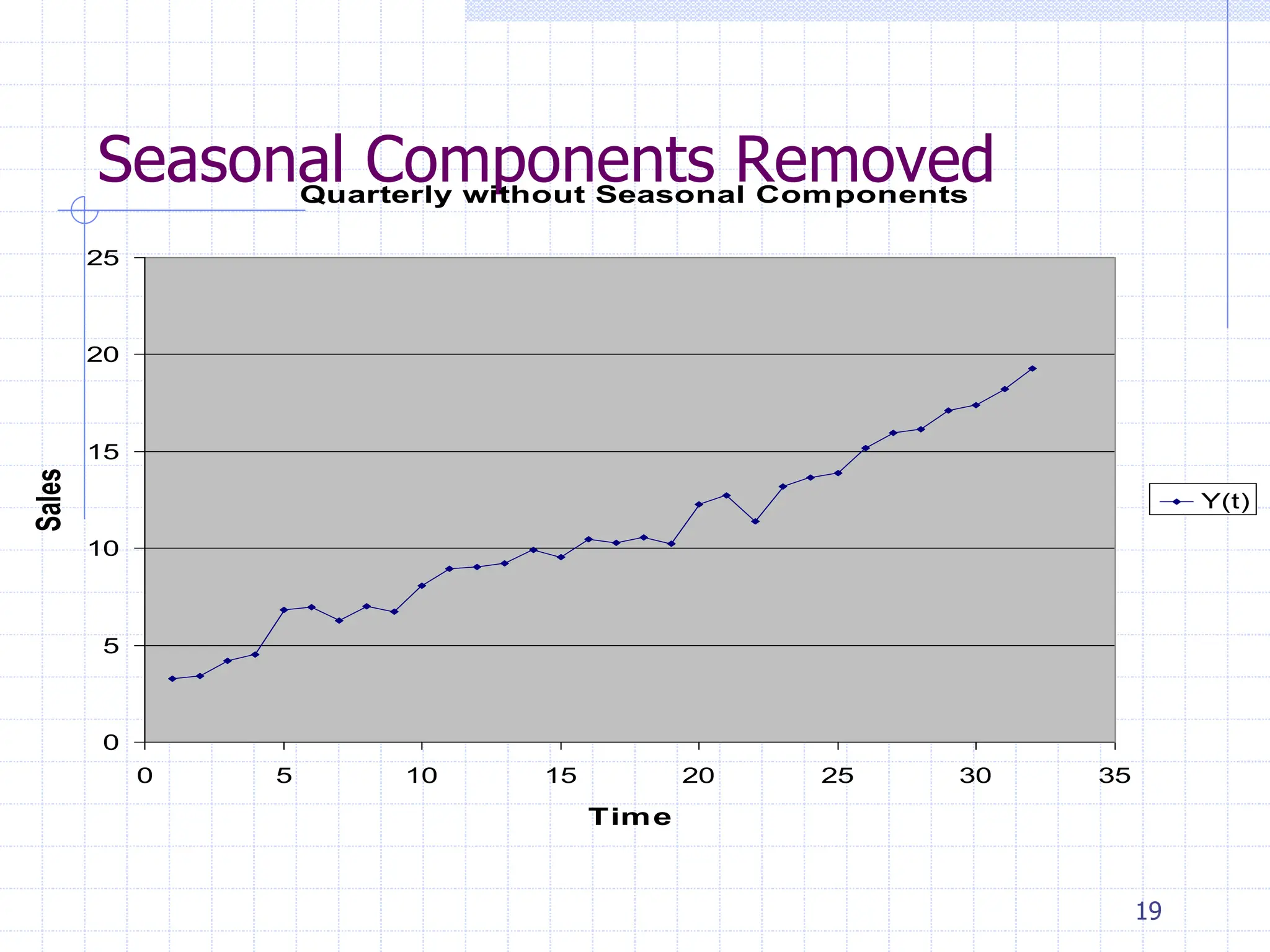 19
Seasonal Components Removed
Quarterly without Seasonal Components
0
5
10
15
20
25
0 5 10 15 20 25 30 35
Time
Sales
Y(t)
 