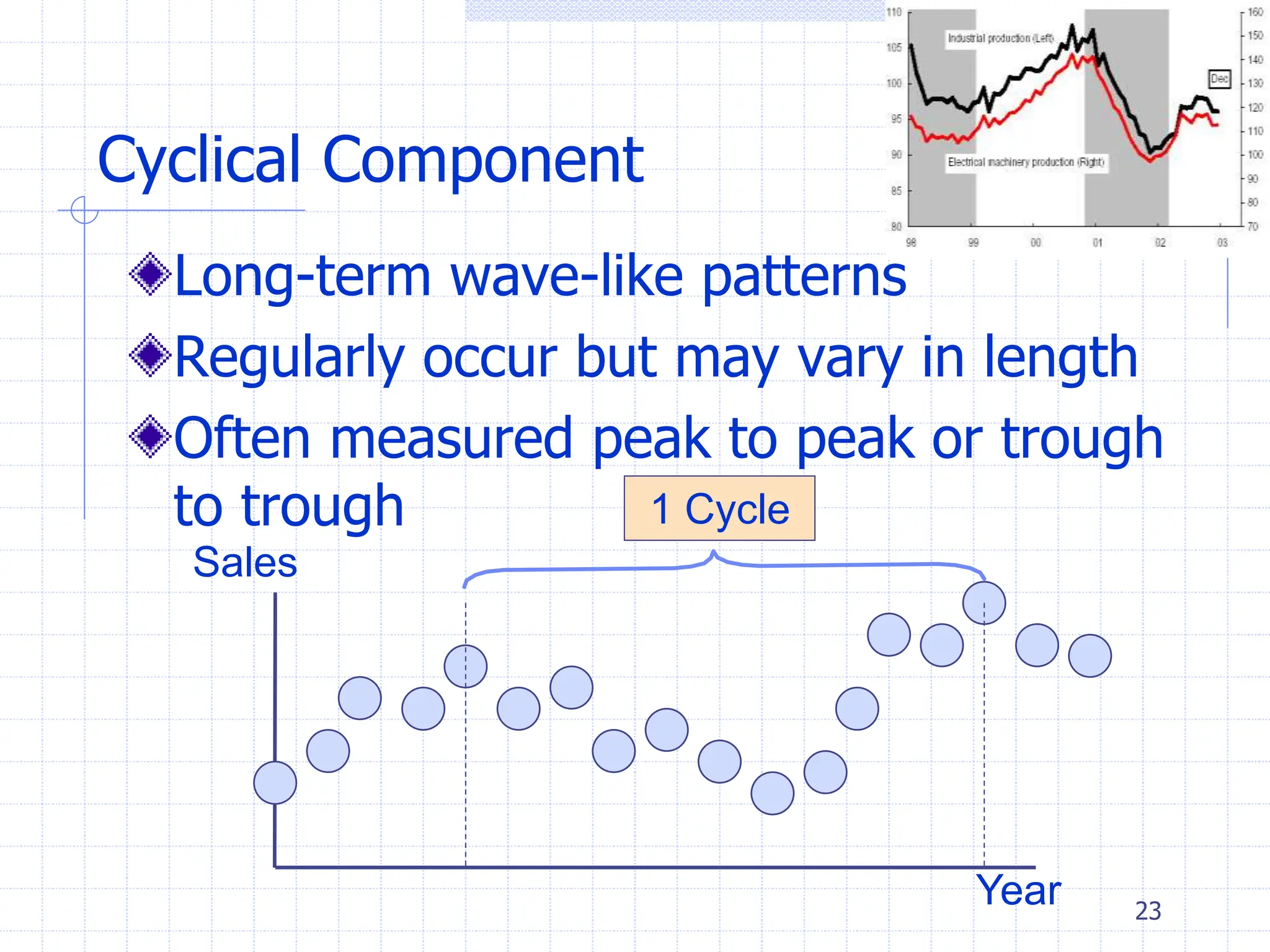 23
Cyclical Component
Long-term wave-like patterns
Regularly occur but may vary in length
Often measured peak to peak or trough
to trough
Sales
1 Cycle
Year
 
