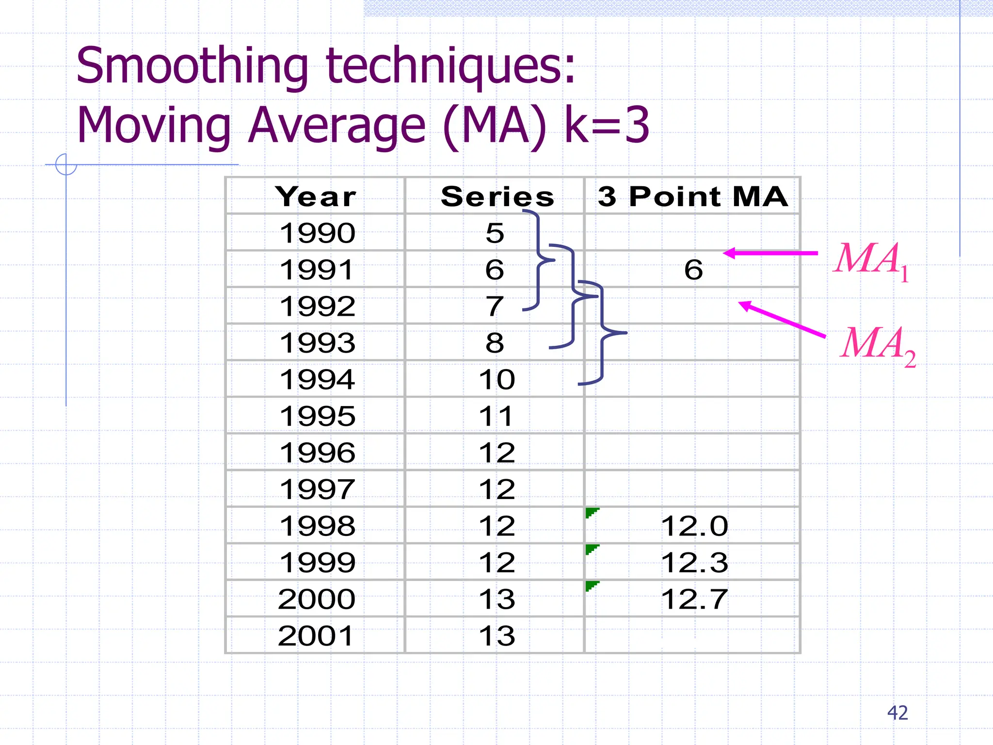 42
Smoothing techniques:
Moving Average (MA) k=3
Year Series 3 Point MA
1990 5
1991 6 6
1992 7
1993 8
1994 10
1995 11
1996 12
1997 12
1998 12 12.0
1999 12 12.3
2000 13 12.7
2001 13
1
MA
2
MA
 